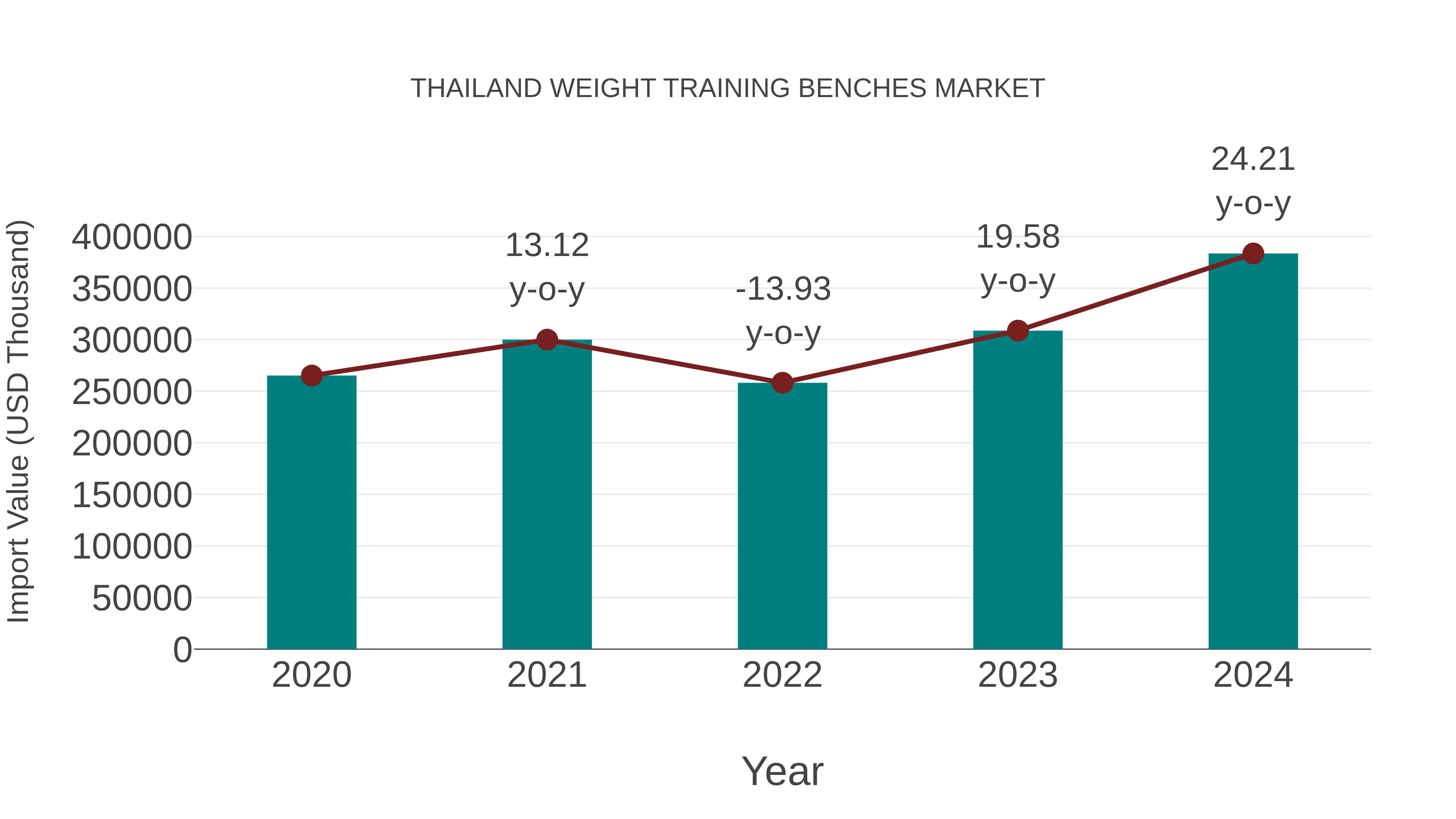 Thailand Weight Training Benches Market: Import Trend Analysis