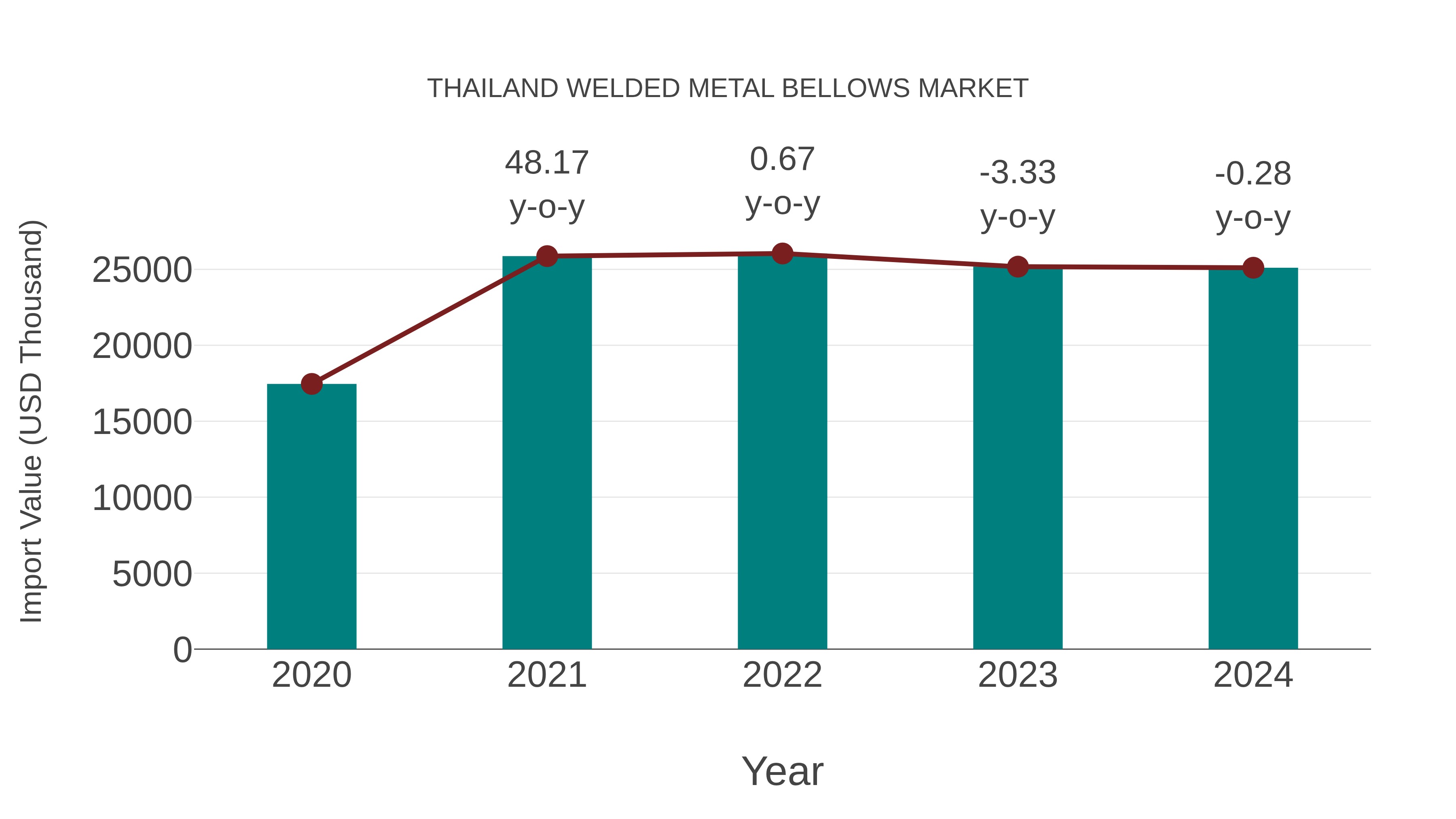 Thailand Welded Metal Bellows Market: Import Trend Analysis