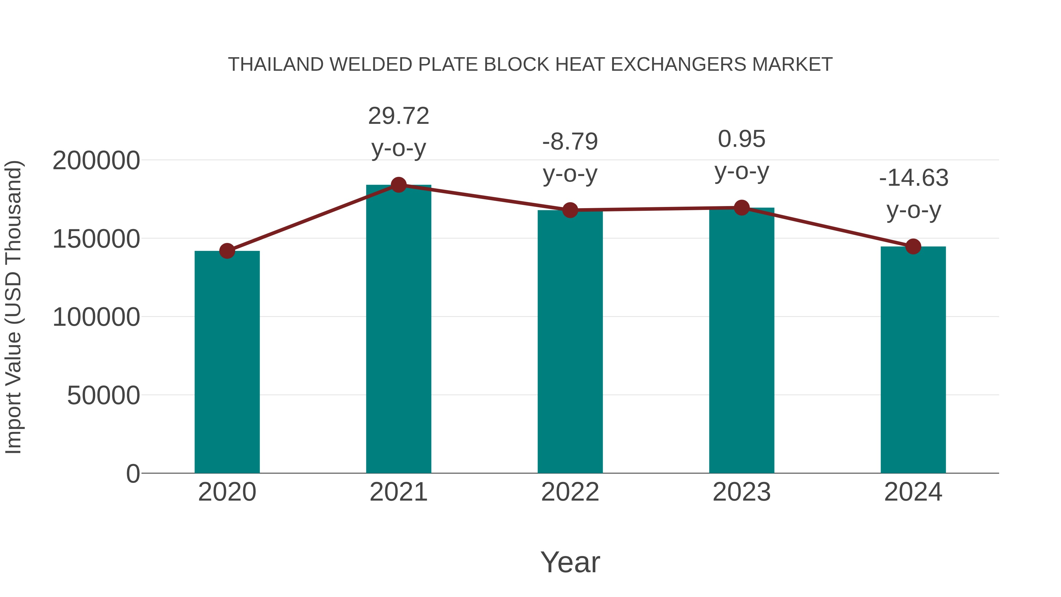 Thailand Welded Plate Block Heat Exchangers Market: Import Trend Analysis