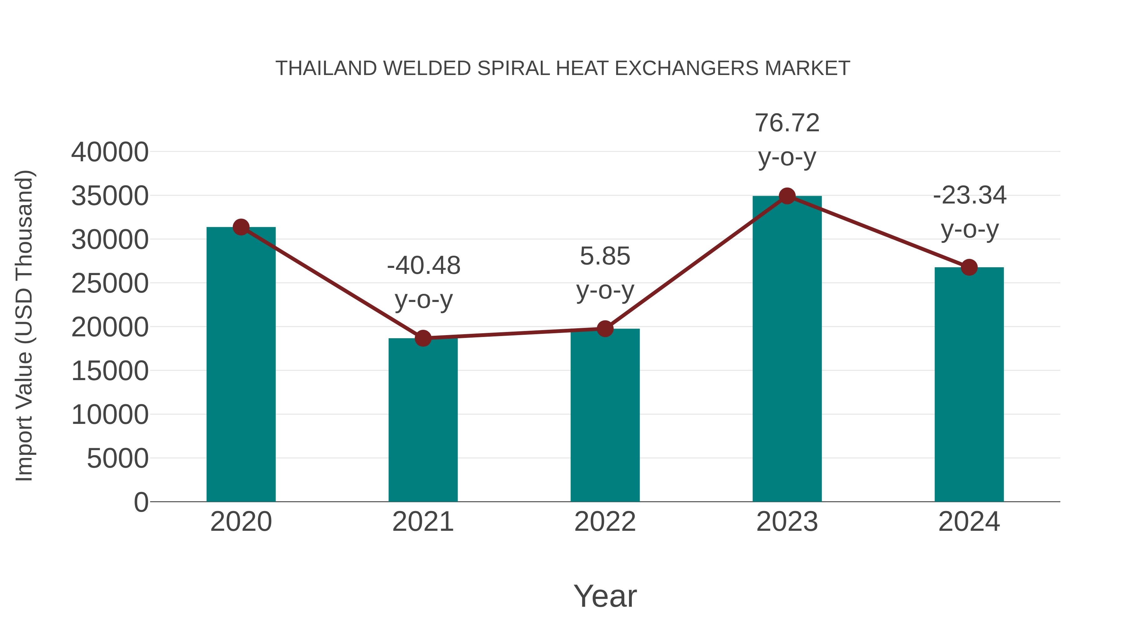 Thailand Welded Spiral Heat Exchangers Market: Import Trend Analysis