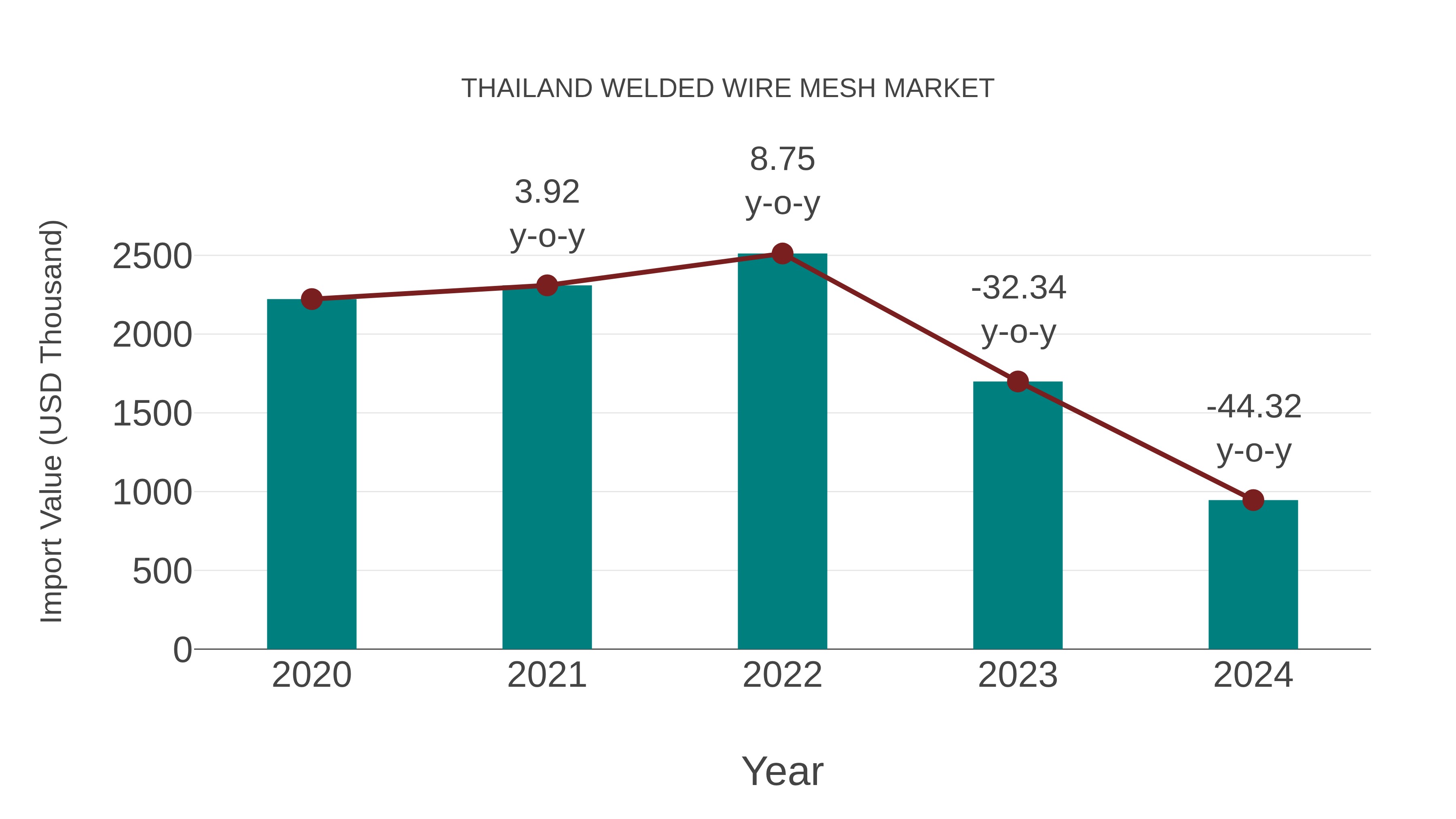 Thailand Welded Wire Mesh Market: Import Trend Analysis