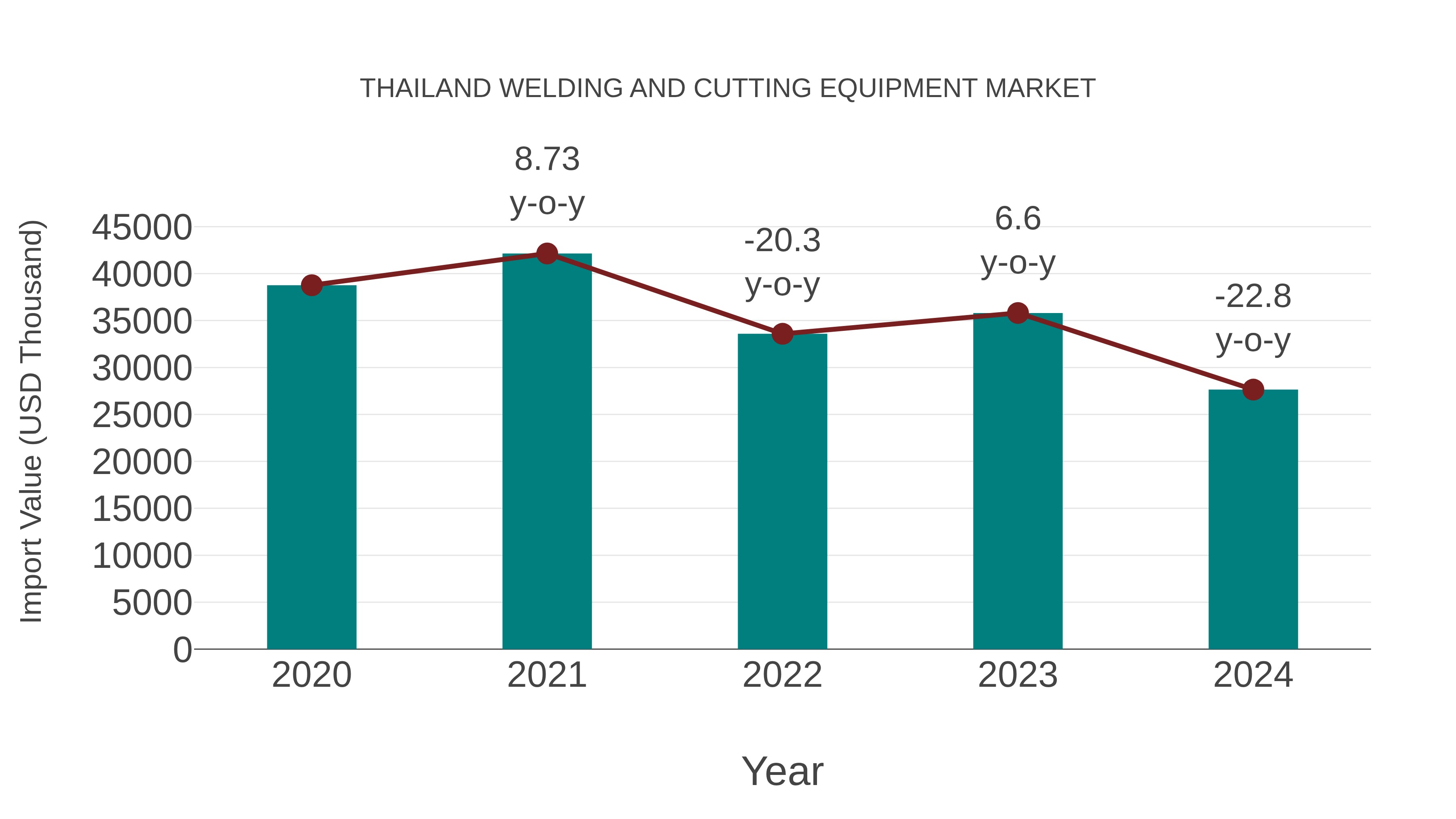  Thailand Welding and Cutting Equipment Market: Import Trend Analysis