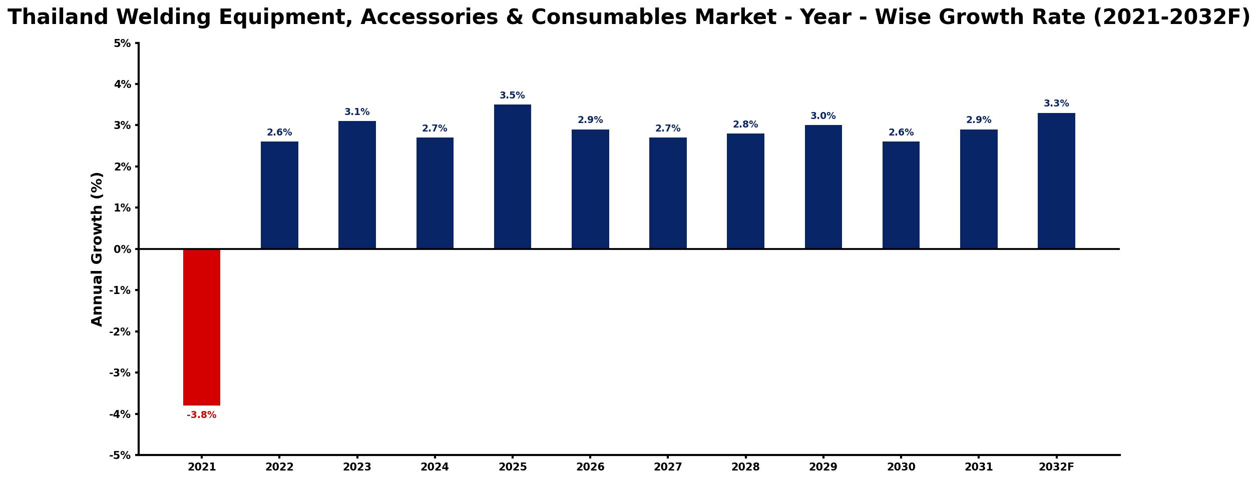 Thailand Welding Equipment, Accessories & Consumables Market Year-wise Growth Rate and Key Drivers
