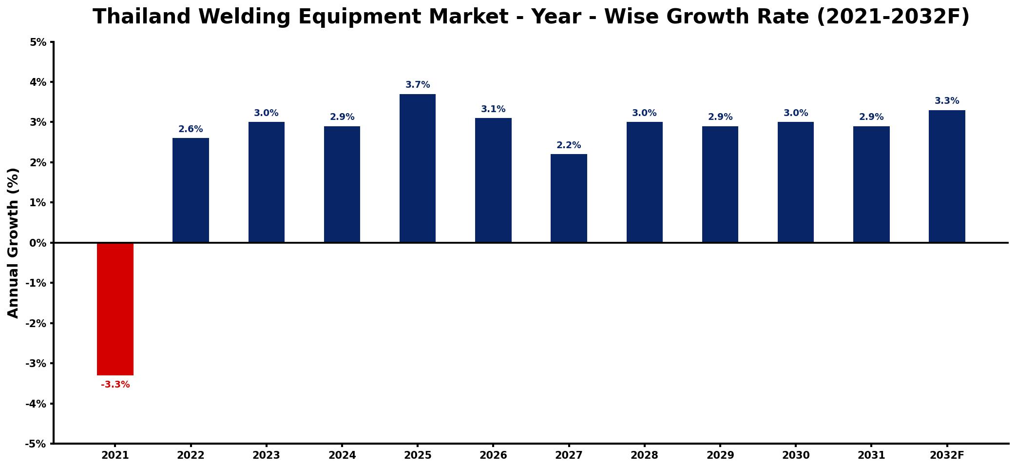 Thailand Welding Equipment Market Year-wise Growth Rate and Key Drivers