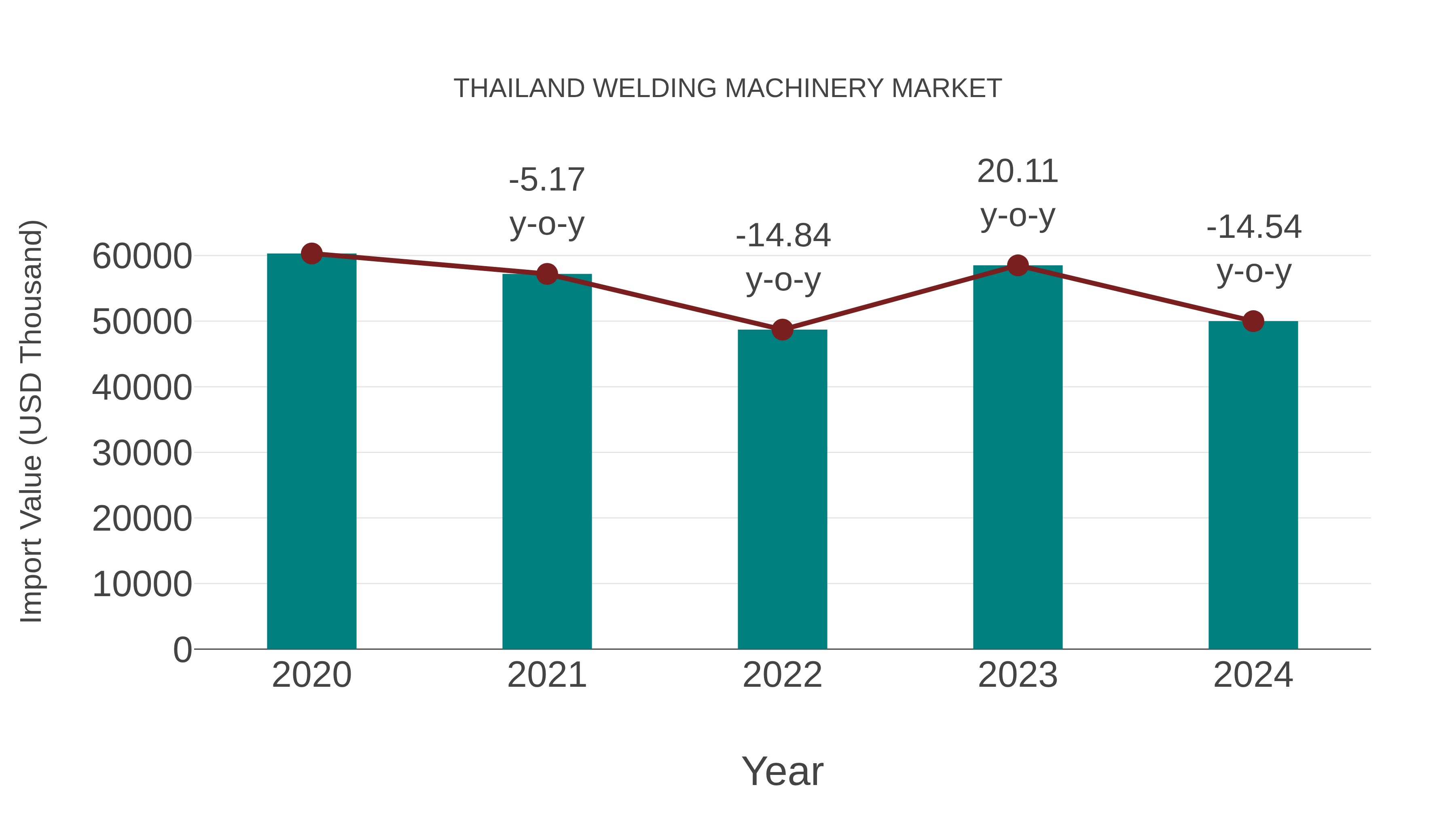  Thailand Welding Machinery Market: Import Trend Analysis