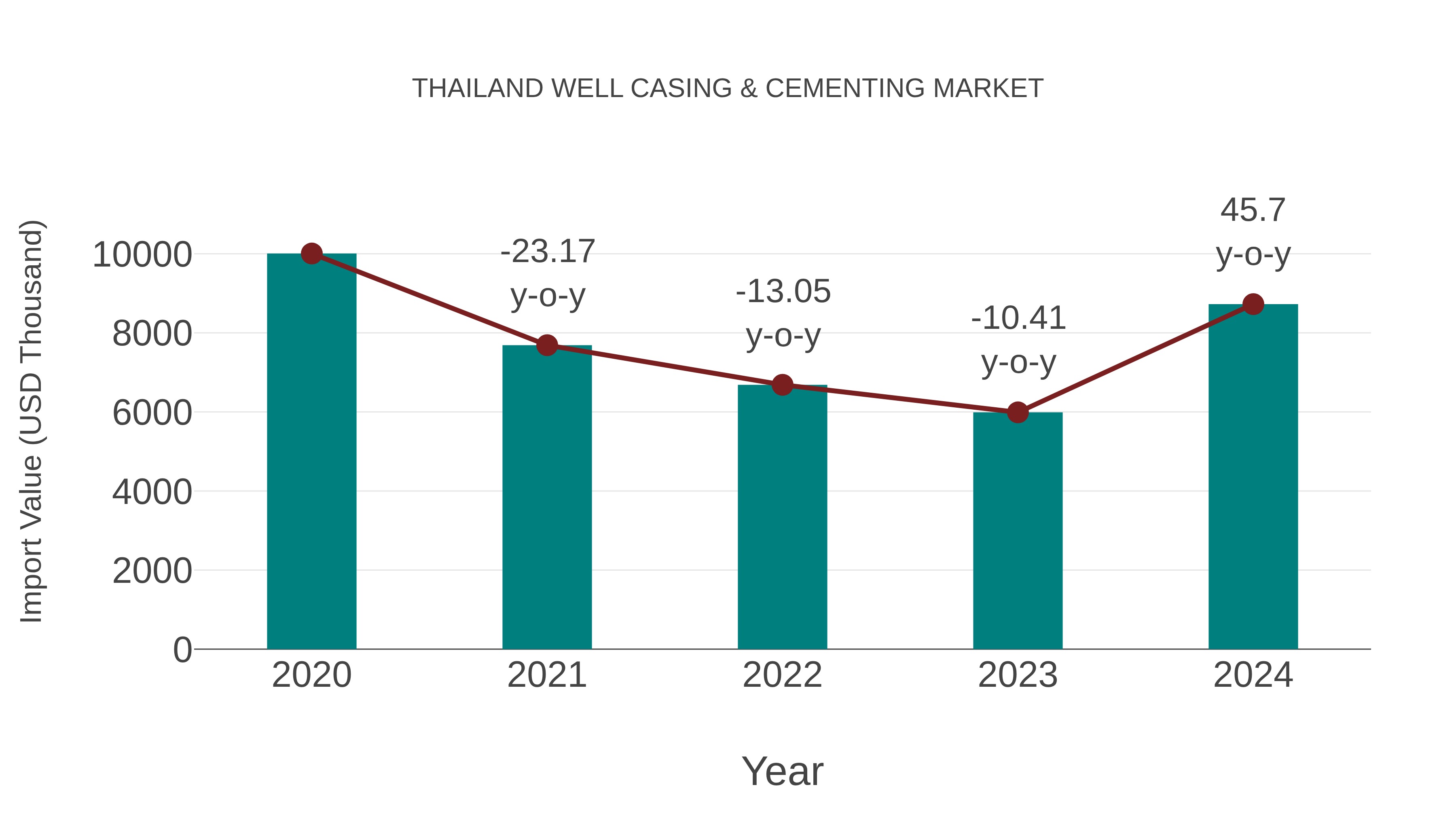 Thailand Well Casing & Cementing Market: Import Trend Analysis