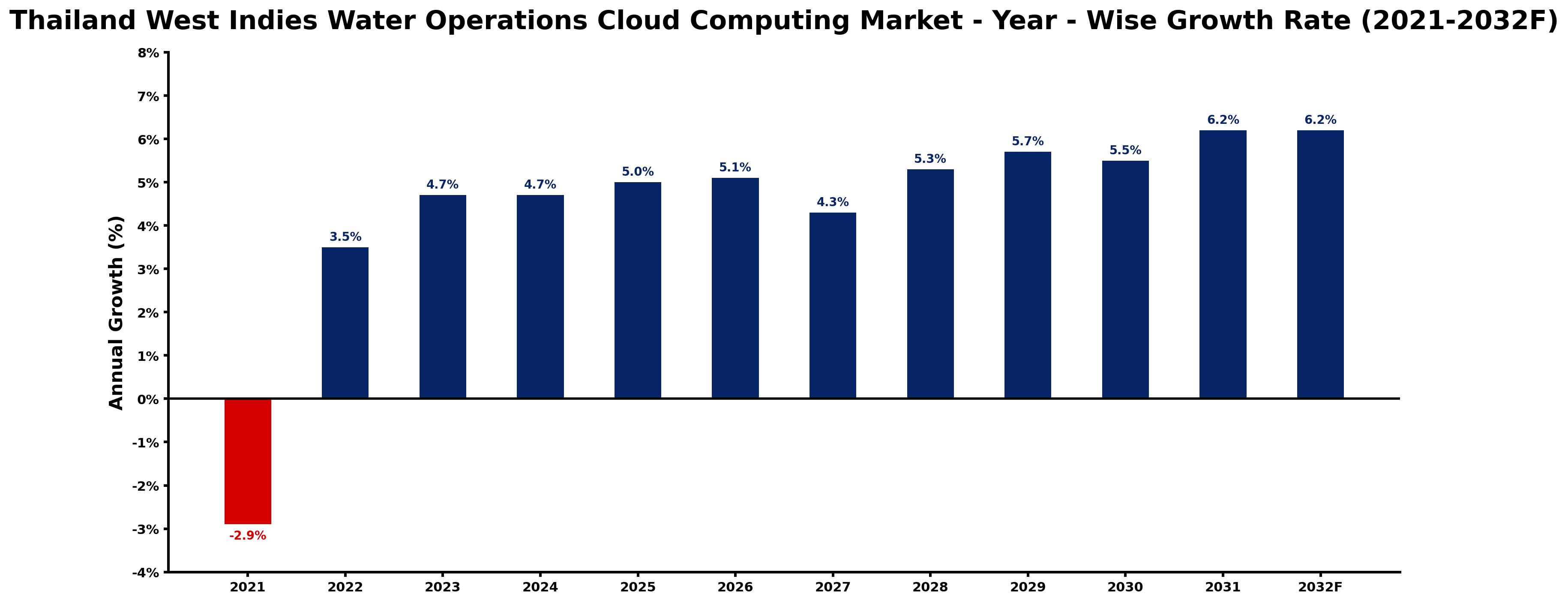 Thailand West Indies Water Operations Cloud Computing Market Year-wise Growth Rate and Key Drivers