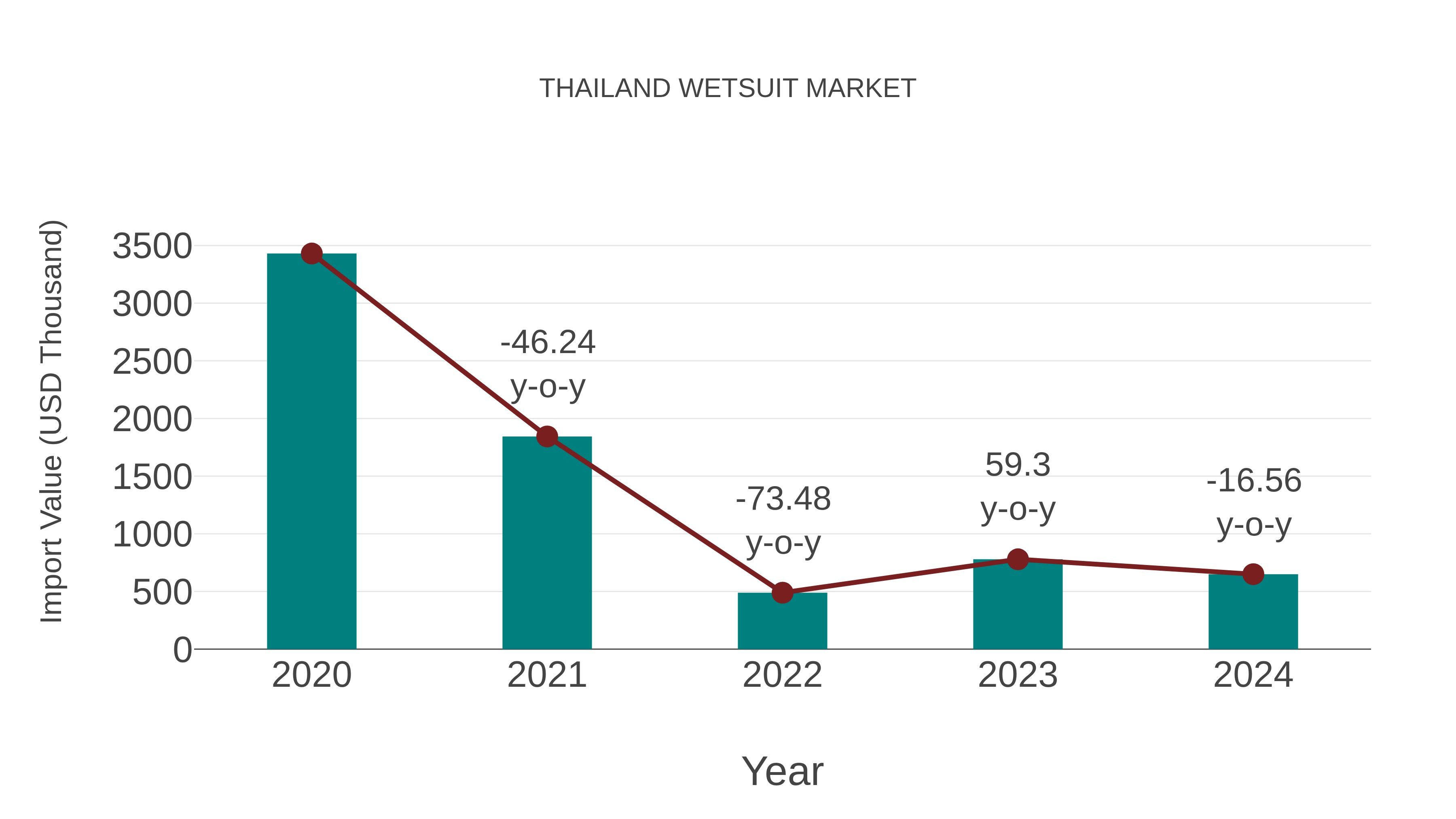  Thailand Wetsuit Market: Import Trend Analysis