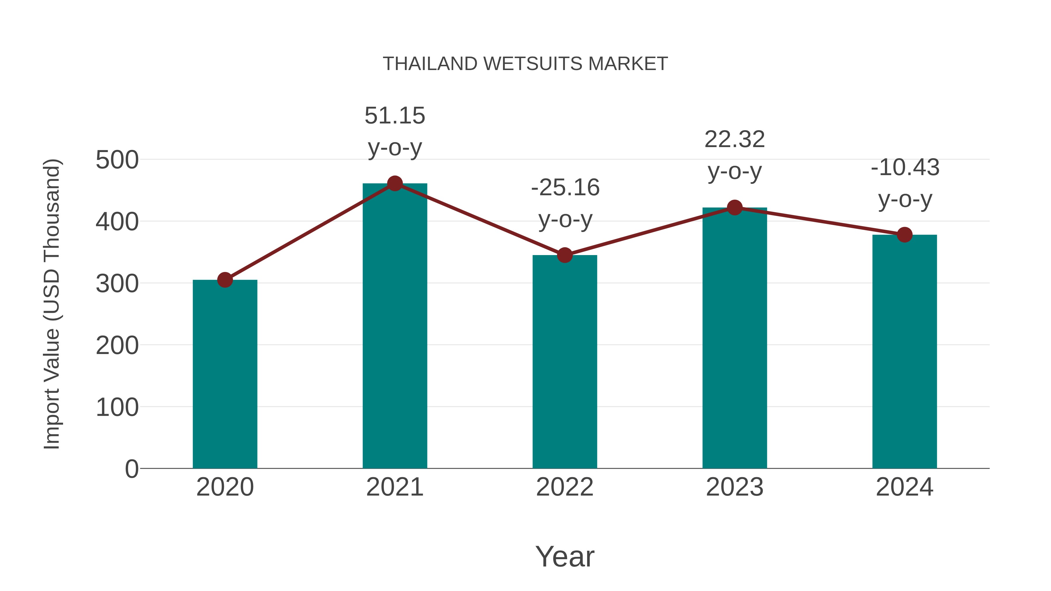  Thailand Wetsuits Market: Import Trend Analysis