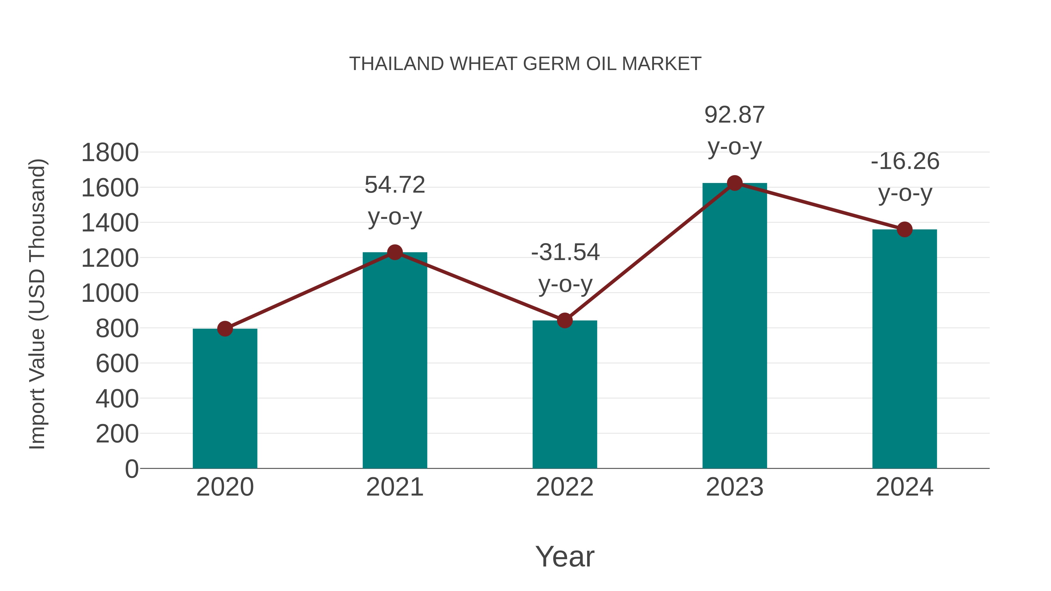  Thailand Wheat Germ Oil Market: Import Trend Analysis