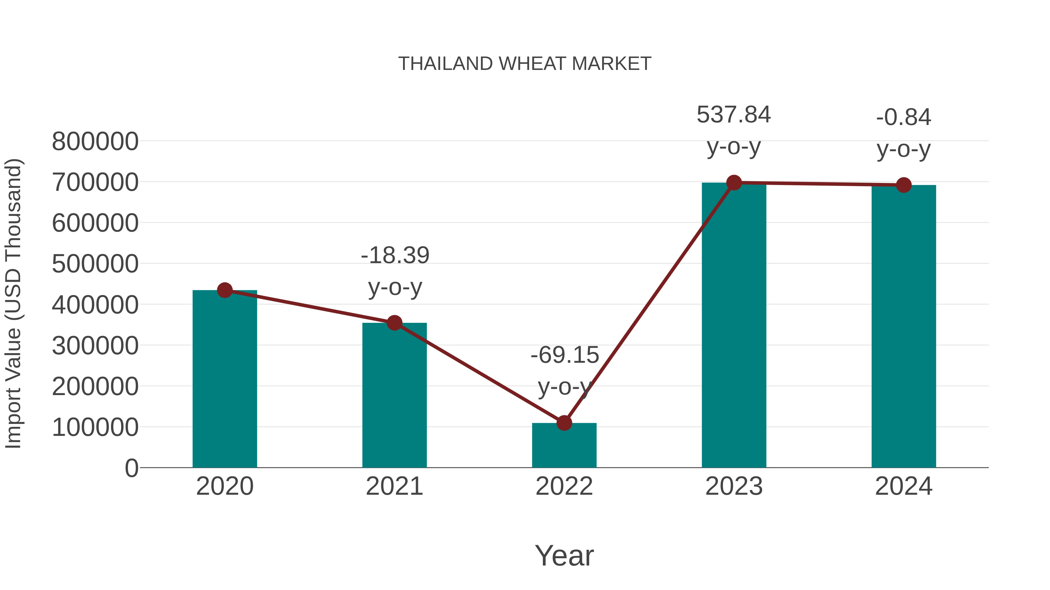  Thailand Wheat Market: Import Trend Analysis