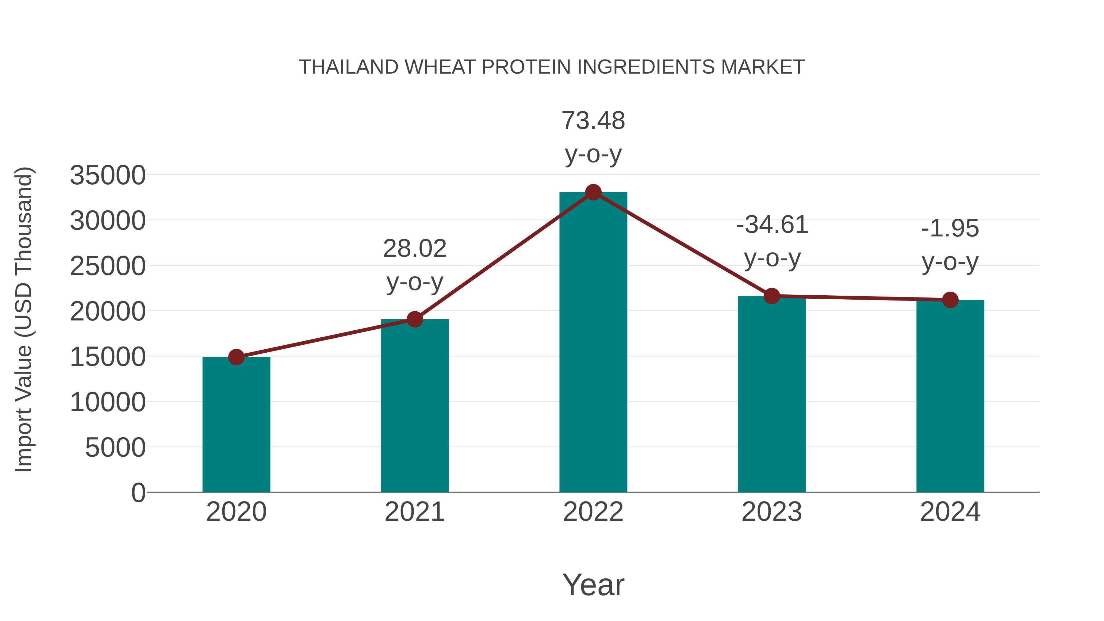  Thailand Wheat Protein Ingredients Market: Import Trend Analysis
