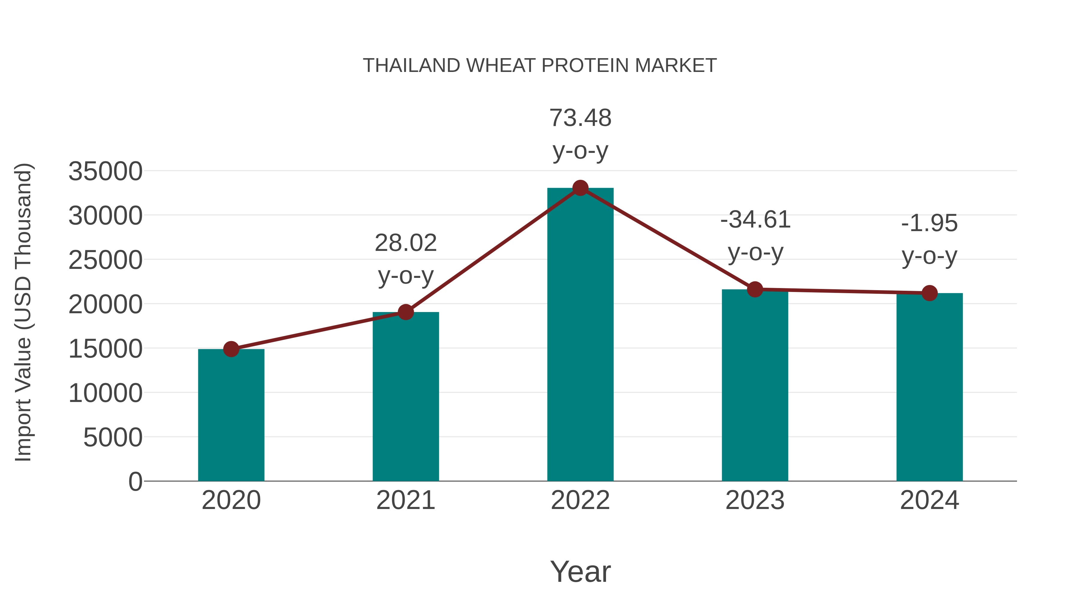  Thailand Wheat Protein Market: Import Trend Analysis