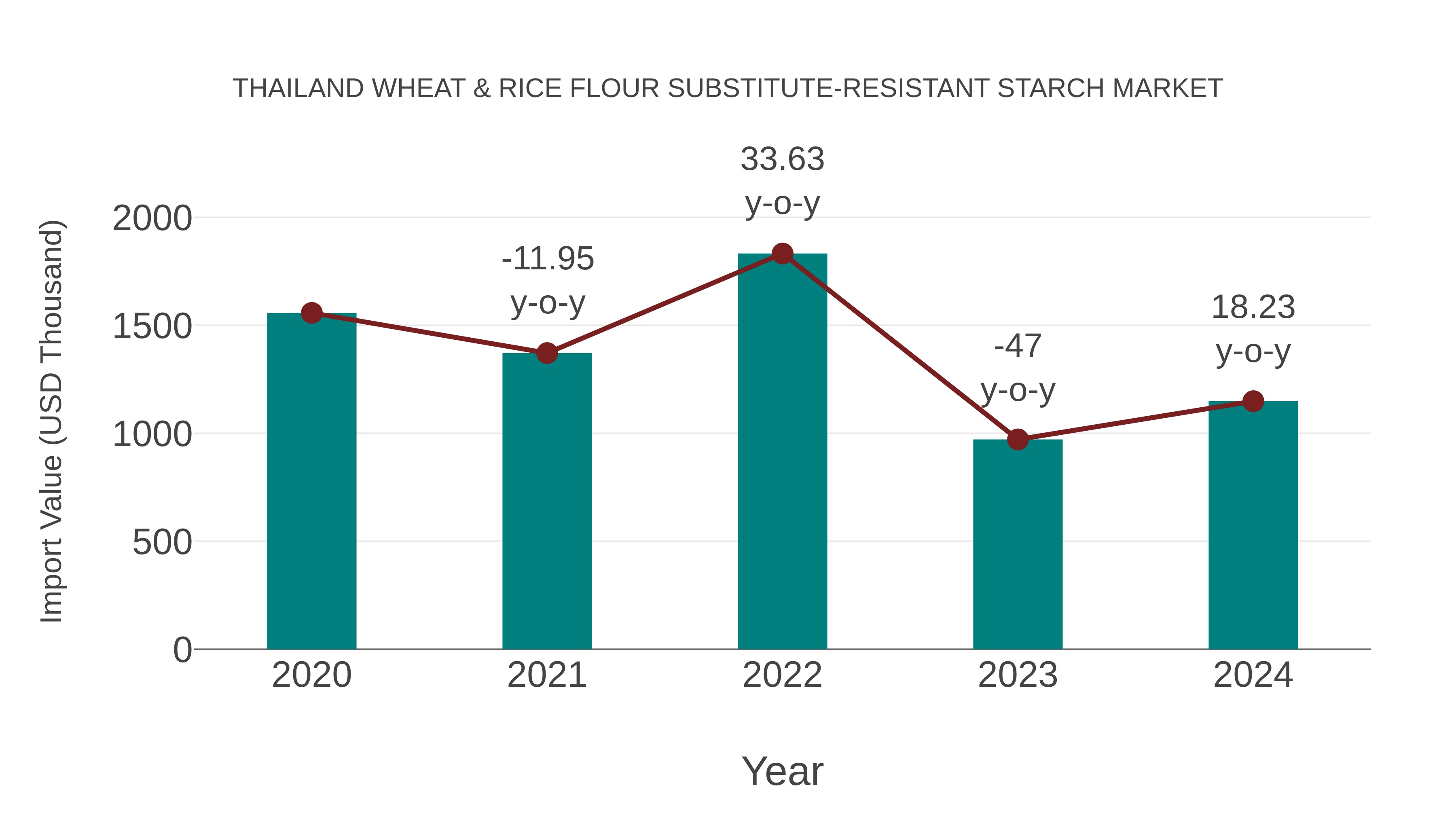  Thailand Wheat & Rice Flour Substitute-resistant Starch Market: Import Trend Analysis