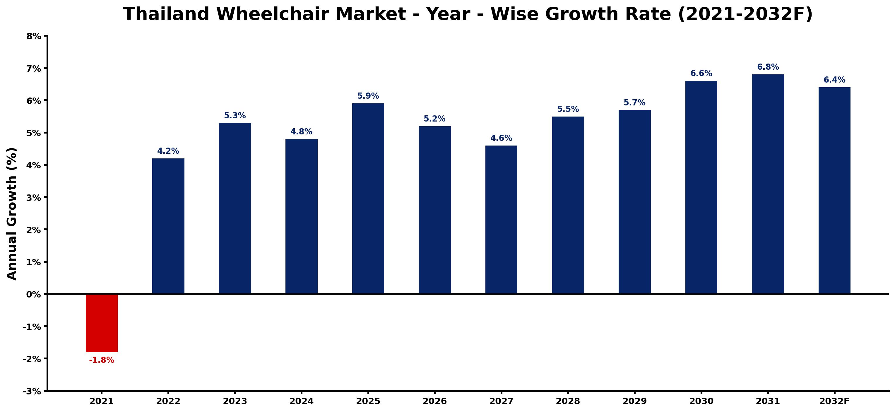 Thailand Wheelchair Market Year-wise Growth Rate and Key Drivers