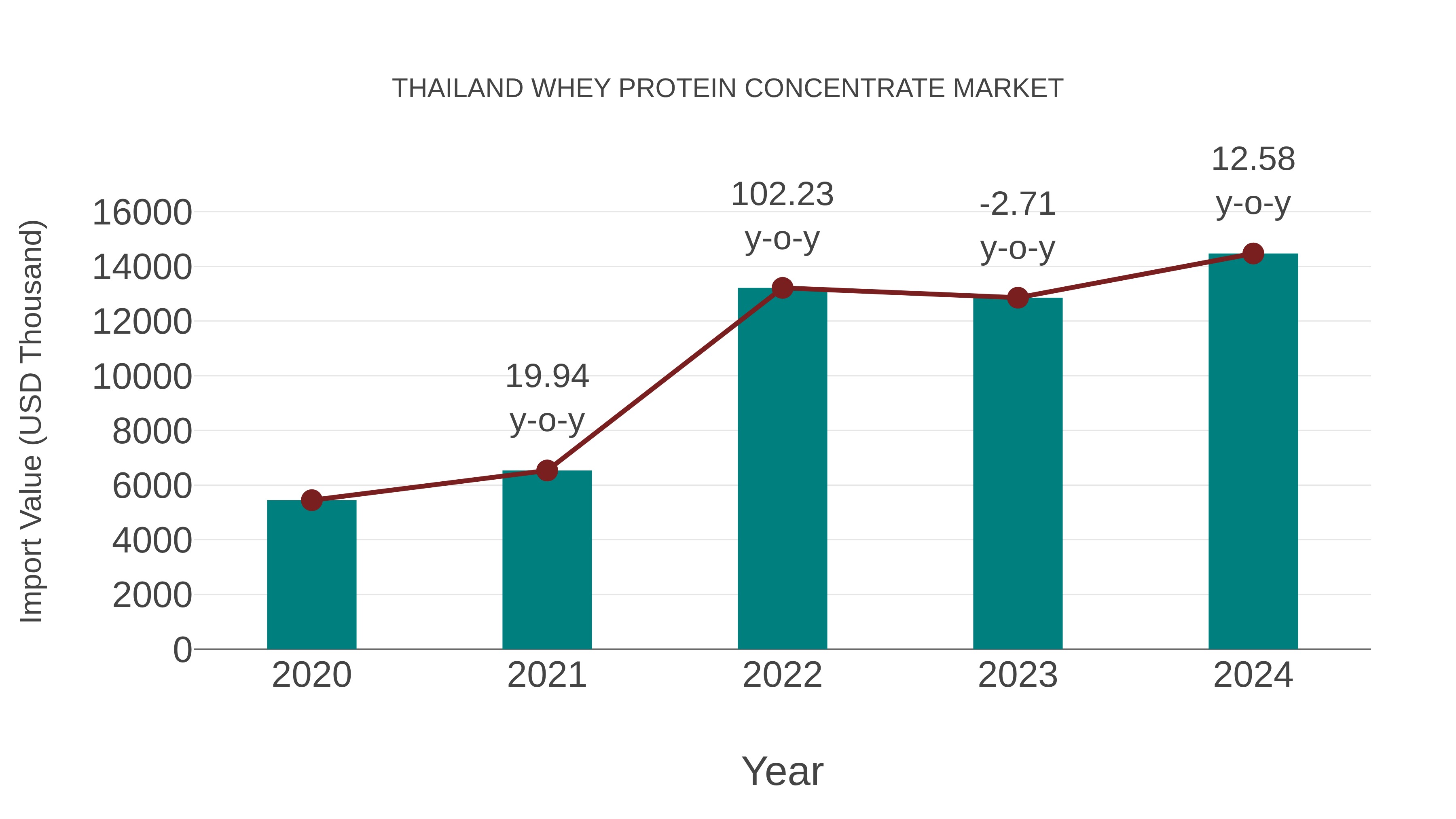 Thailand Whey Protein Concentrate Market: Import Trend Analysis