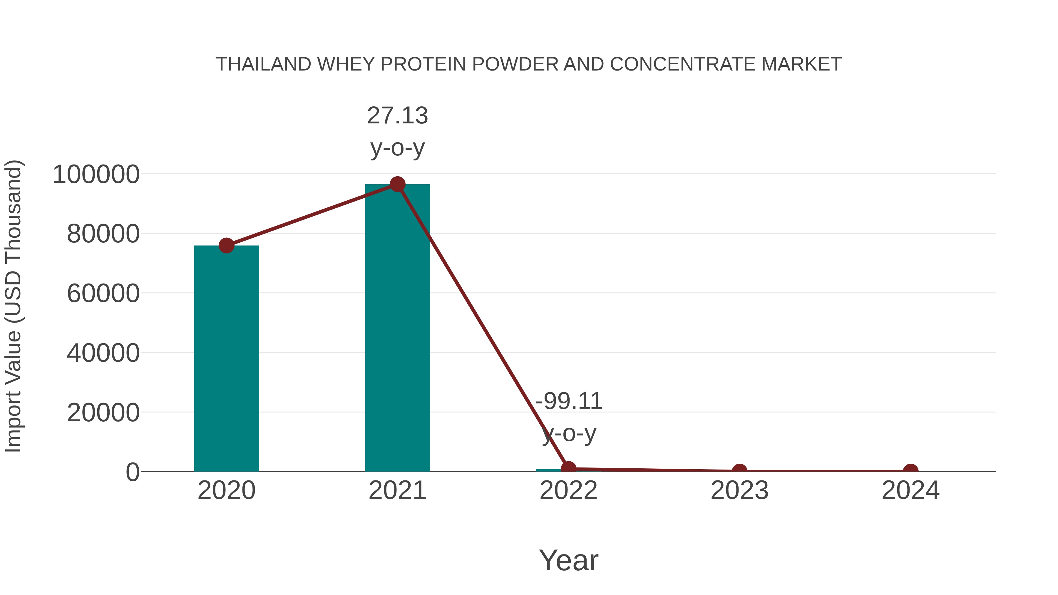 Thailand Whey Protein Powder and Concentrate Market: Import Trend Analysis