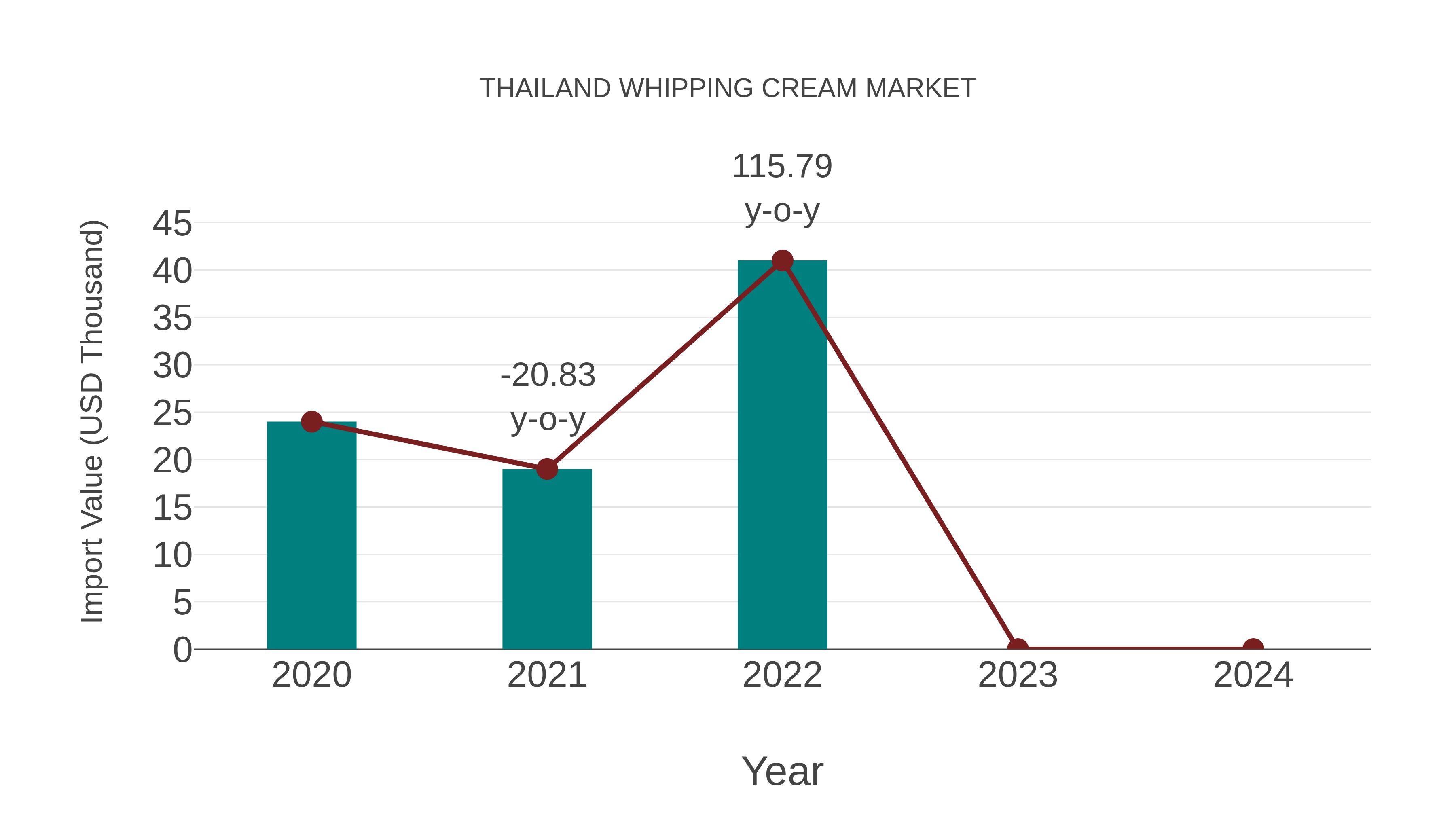  Thailand Whipping Cream Market: Import Trend Analysis