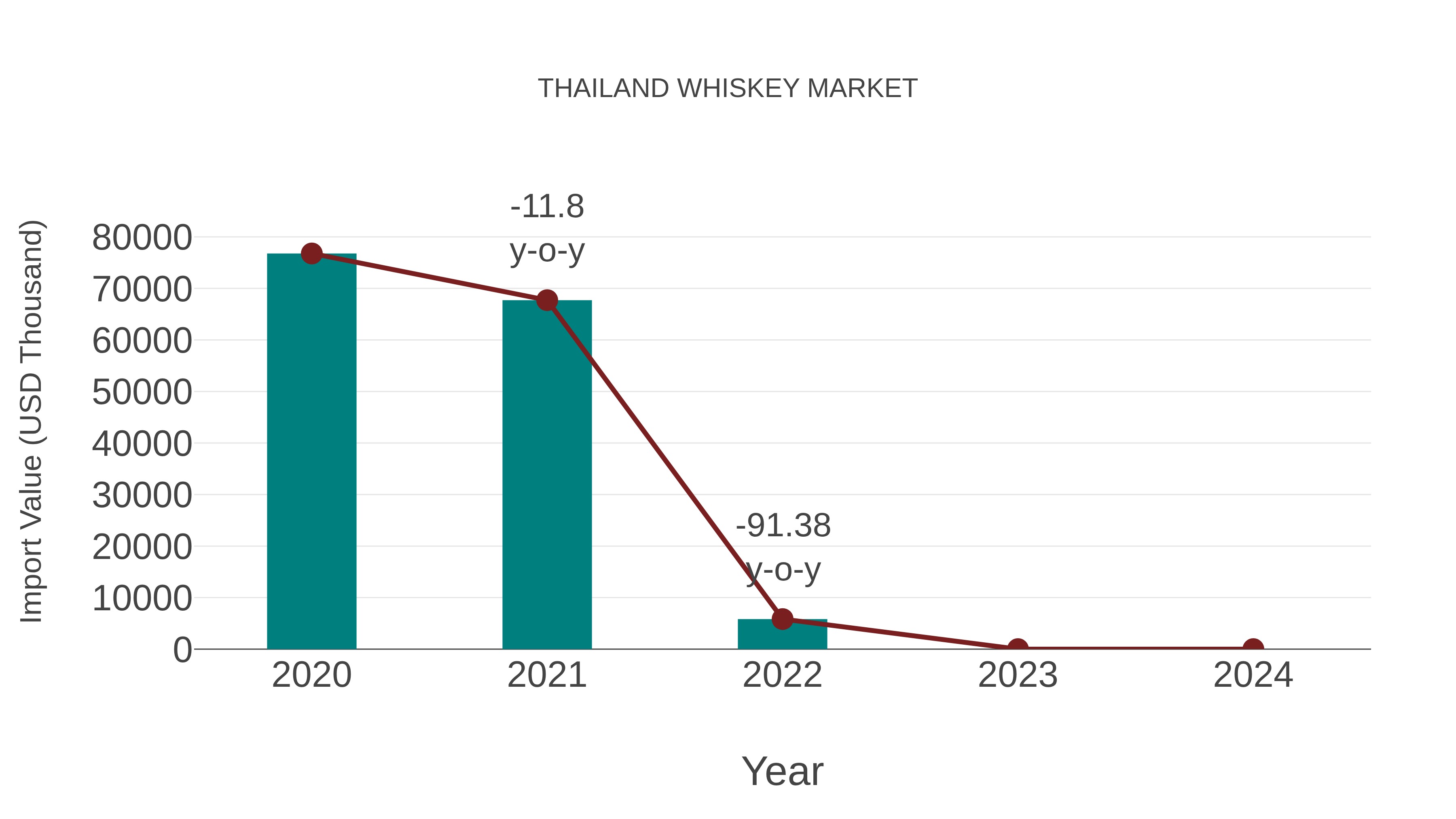  Thailand Whiskey Market: Import Trend Analysis