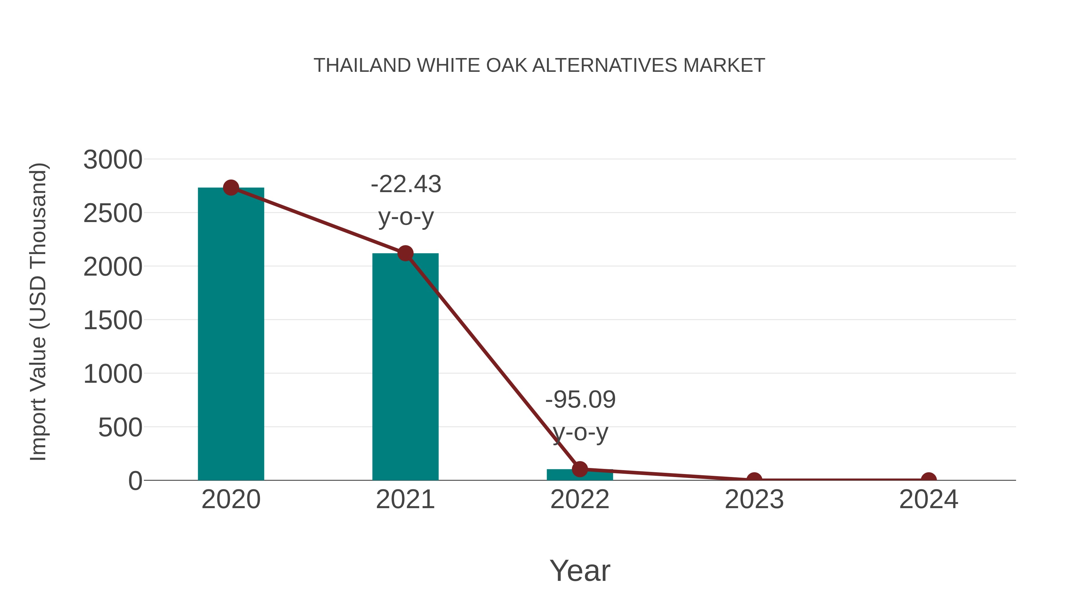  Thailand White Oak Alternatives Market: Import Trend Analysis