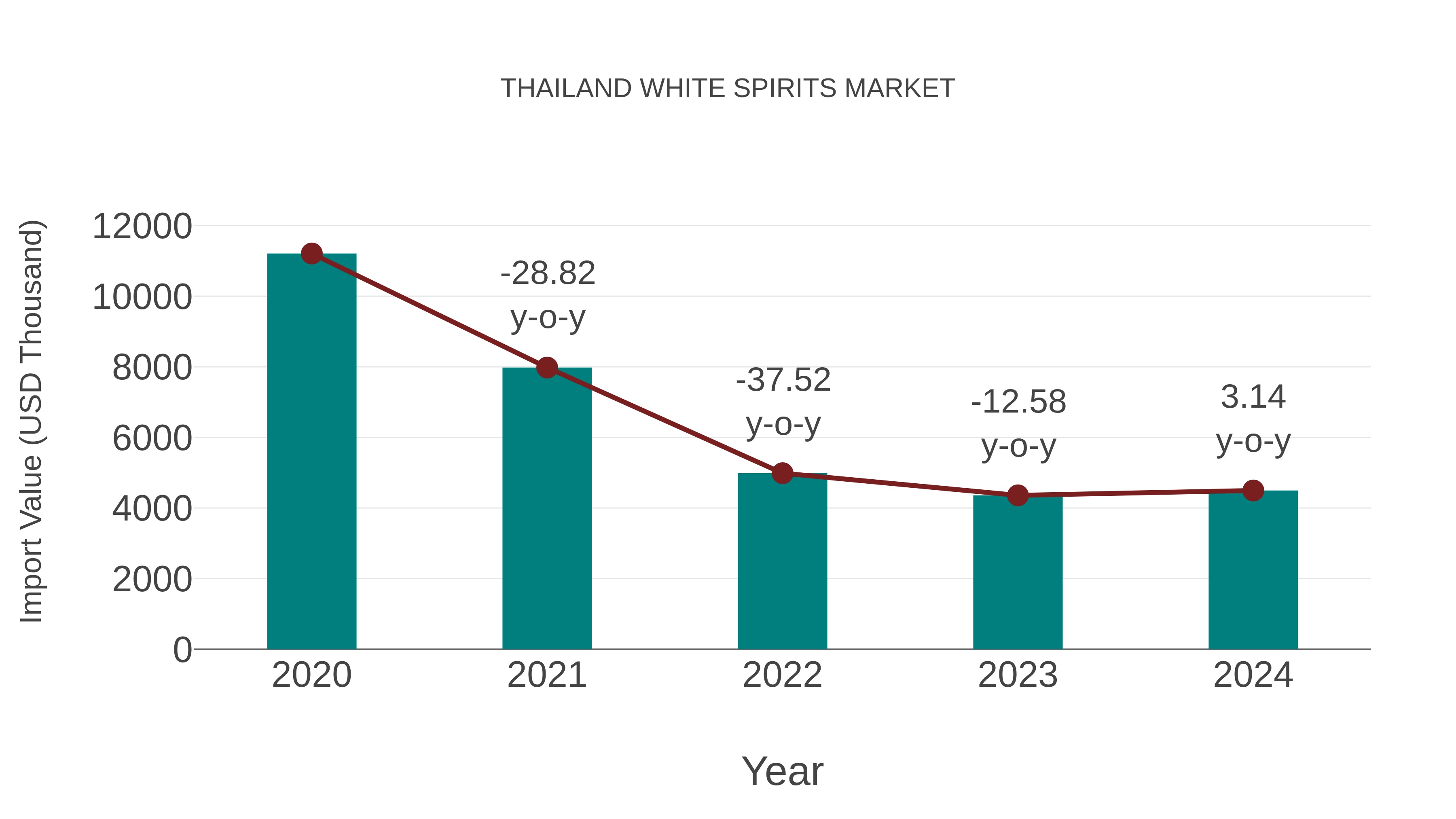  Thailand White Spirits Market: Import Trend Analysis