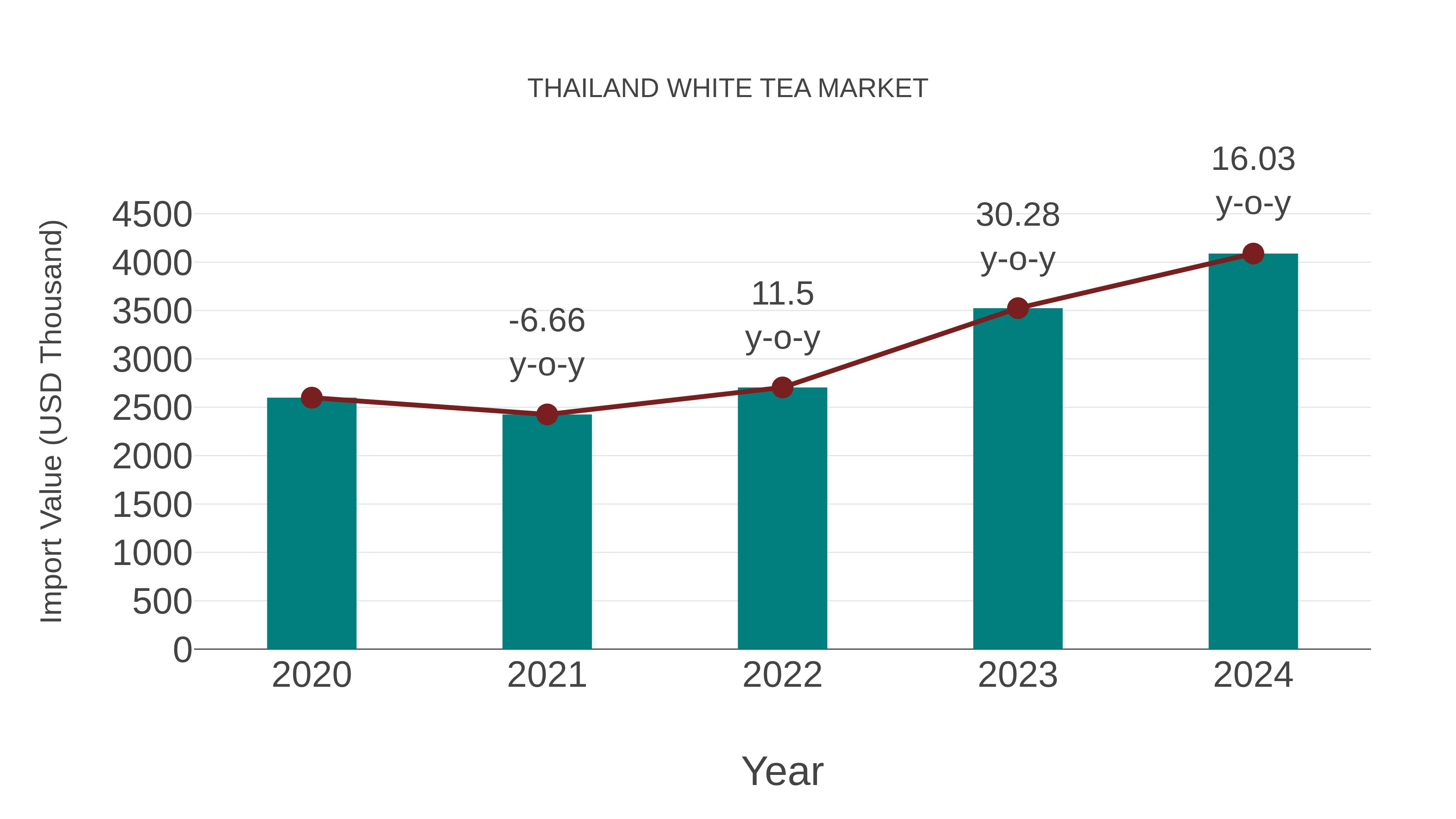  Thailand White Tea Market: Import Trend Analysis
