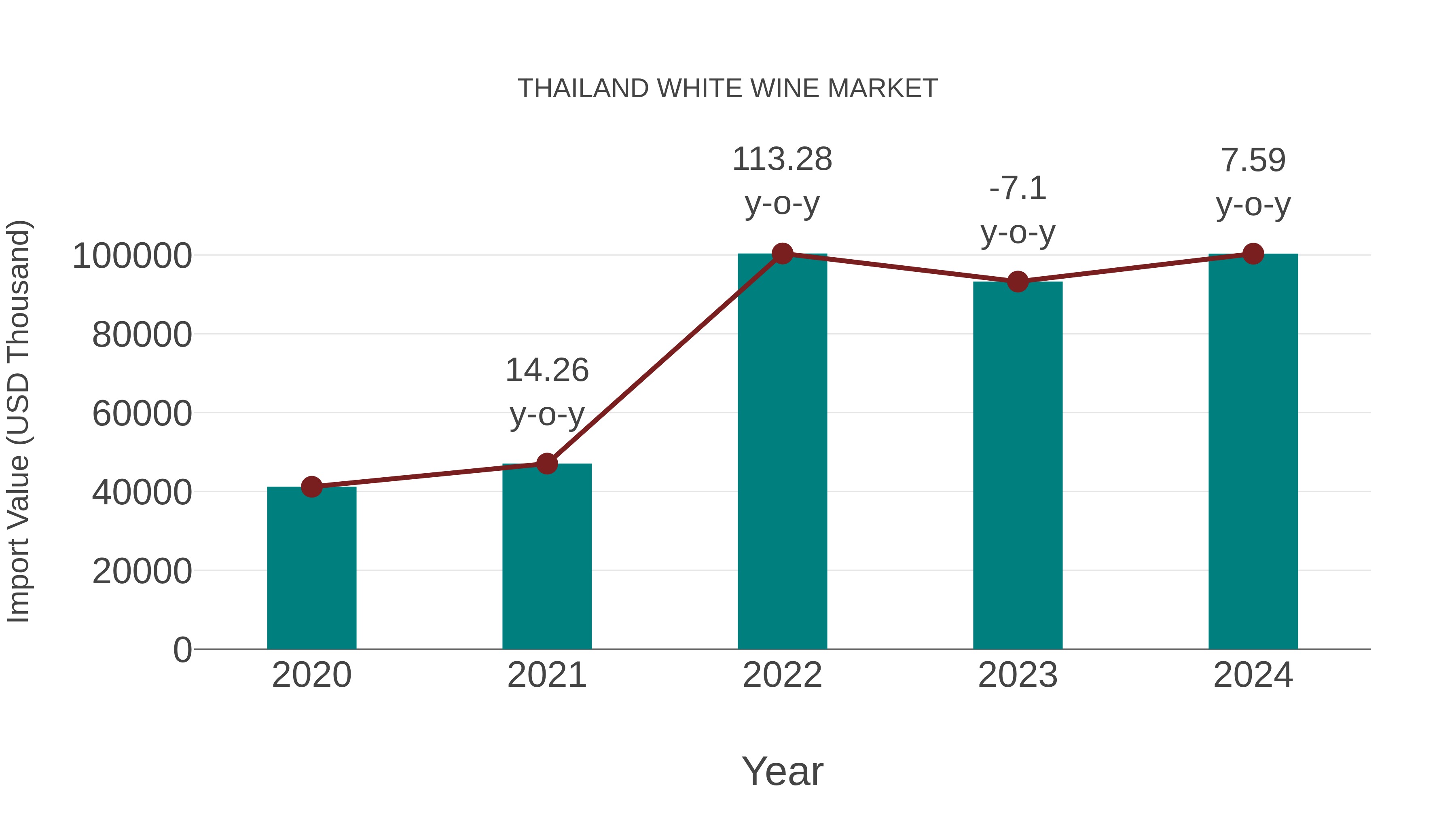  Thailand White Wine Market: Import Trend Analysis