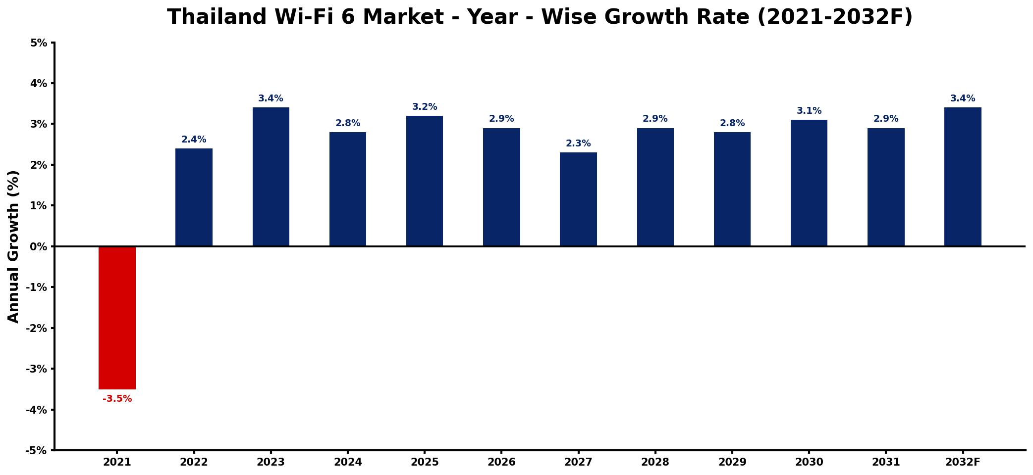 Thailand Wi-Fi 6 Market Year-wise Growth Rate and Key Drivers