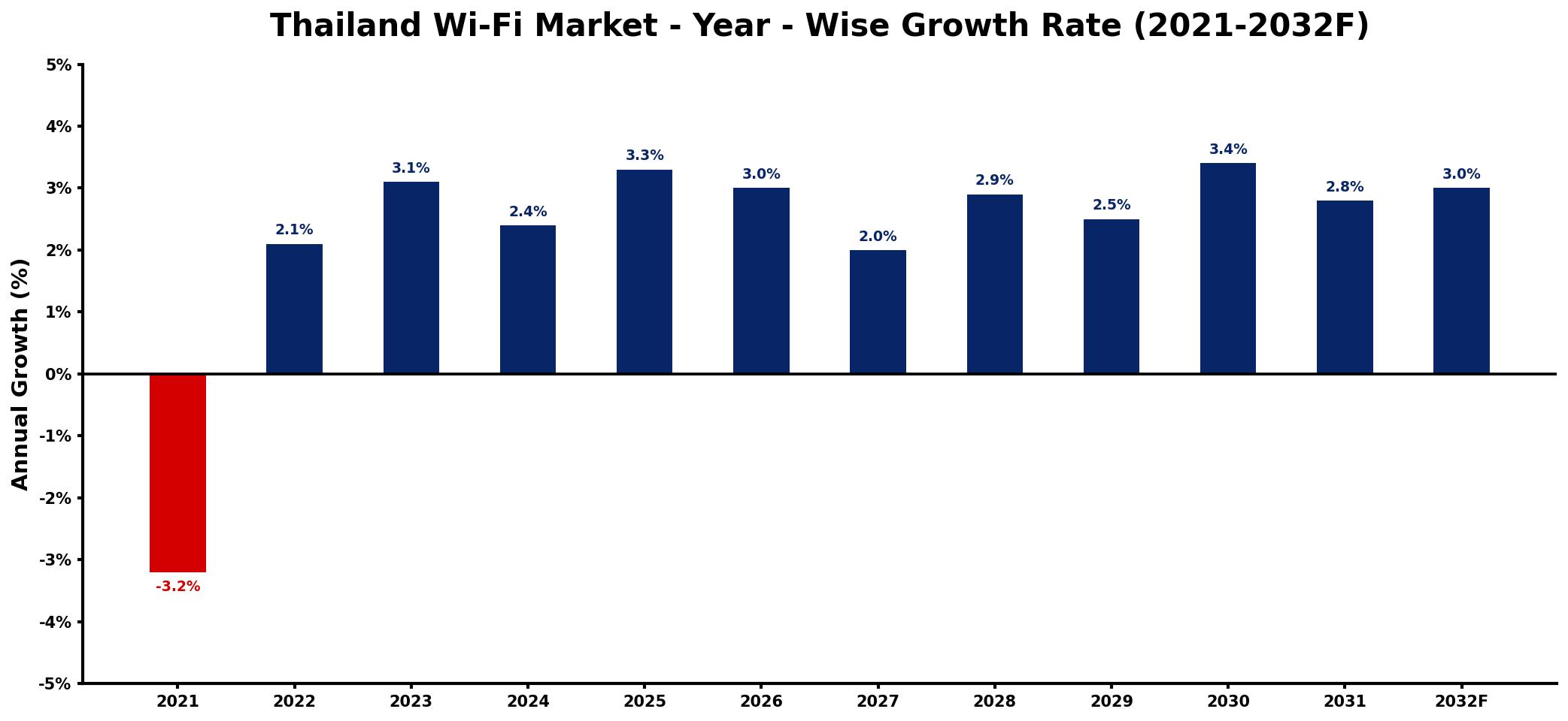 Thailand Wi-Fi Market Year-wise Growth Rate and Key Drivers
