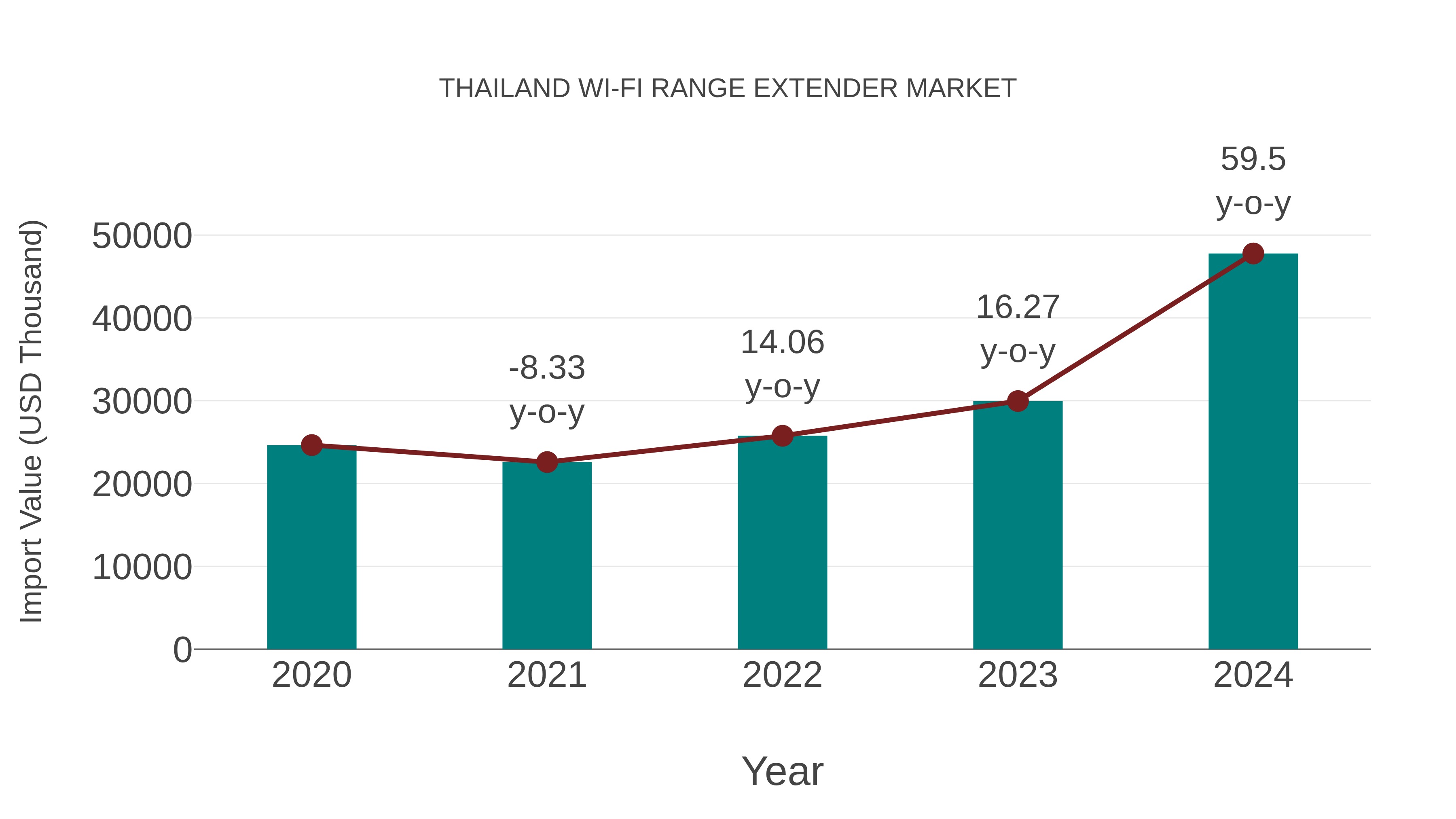  Thailand Wi-fi Range Extender Market: Import Trend Analysis