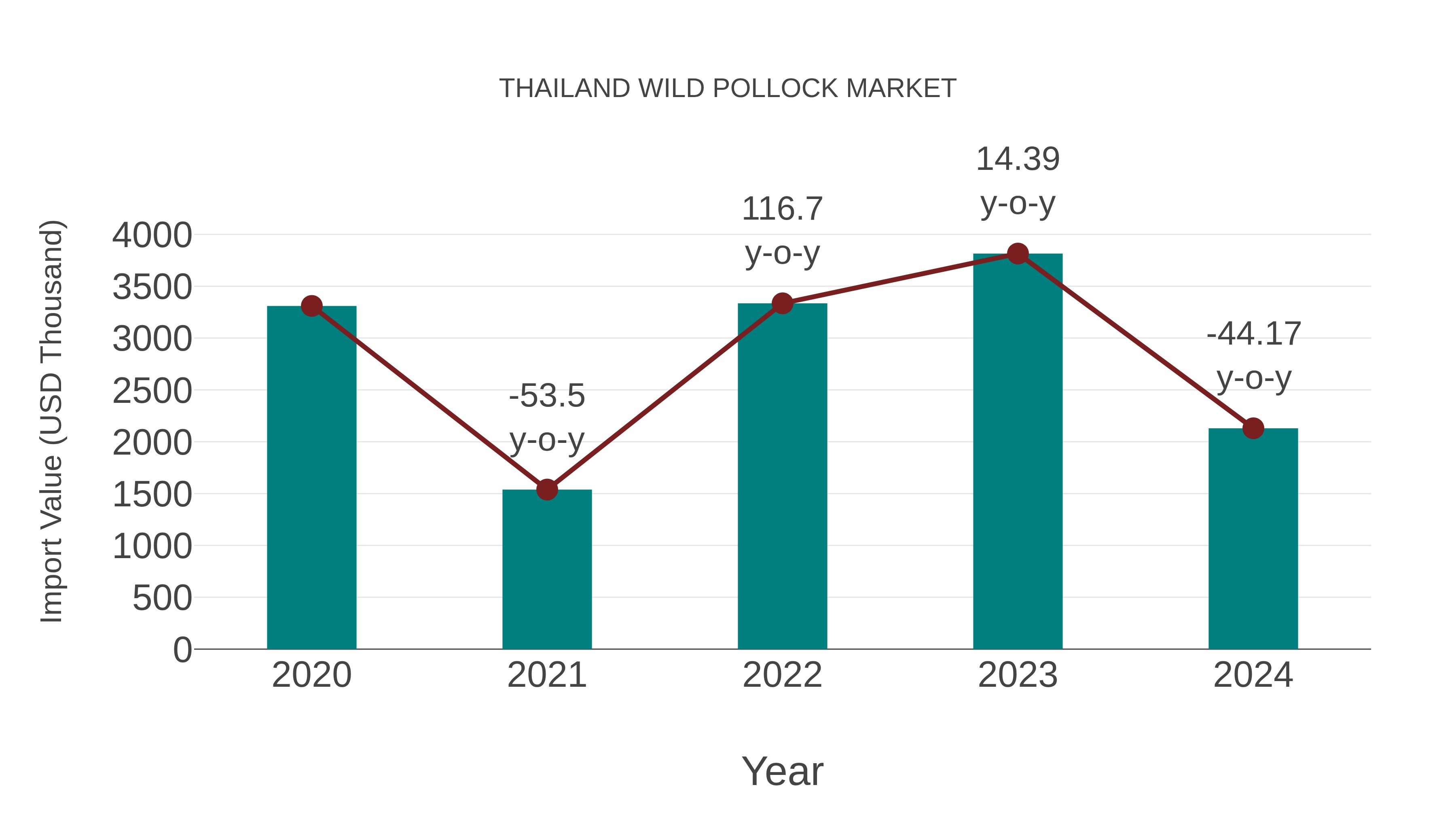  Thailand Wild Pollock Market: Import Trend Analysis