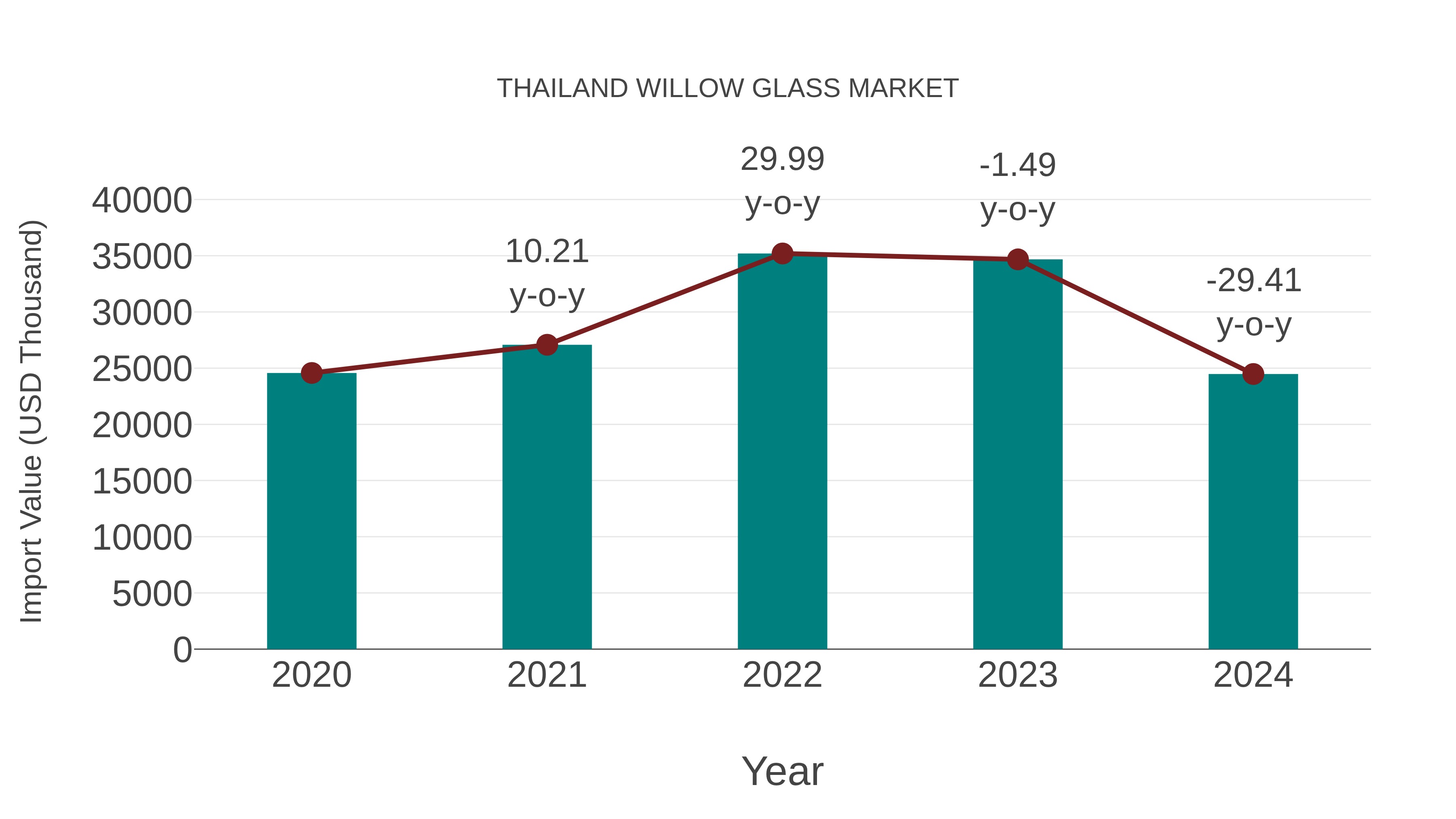  Thailand Willow Glass Market: Import Trend Analysis