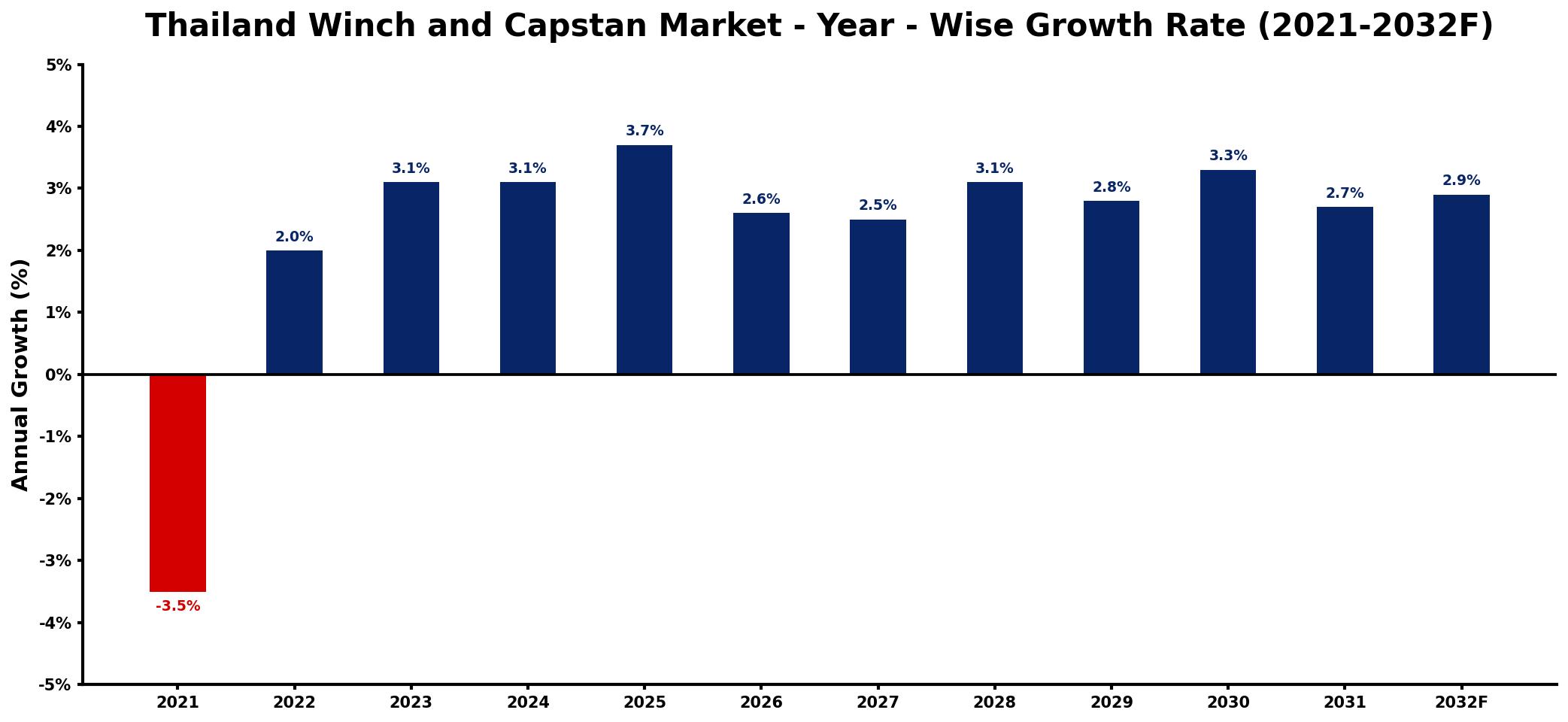 Thailand Winch and Capstan Market Year-wise Growth Rate and Key Drivers