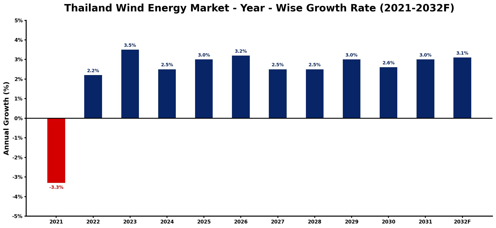 Thailand Wind Energy Market Year-wise Growth Rate and Key Drivers