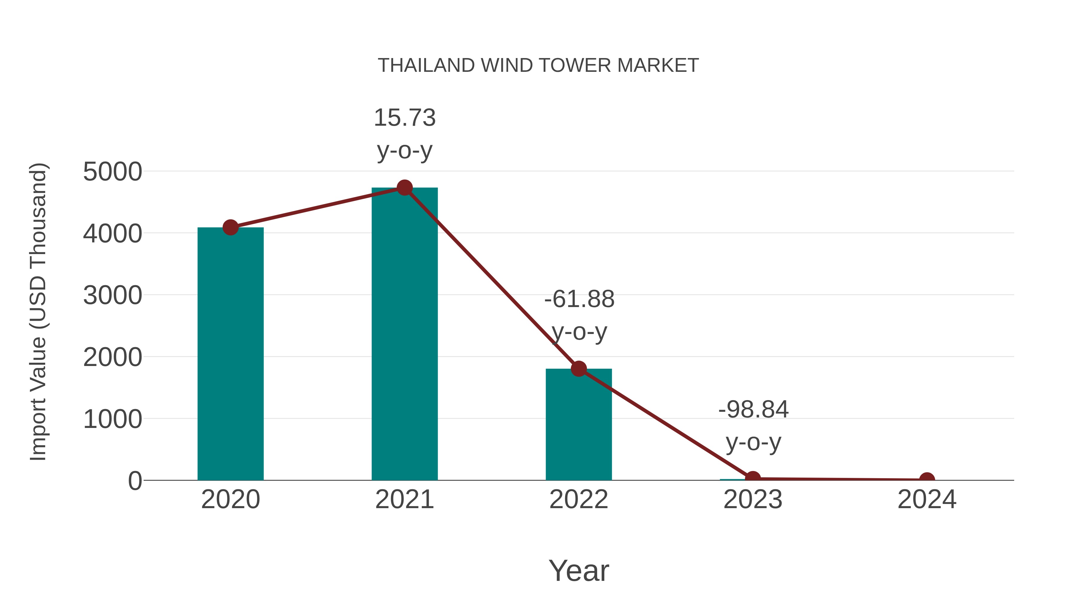 Thailand Wind Tower Market: Import Trend Analysis