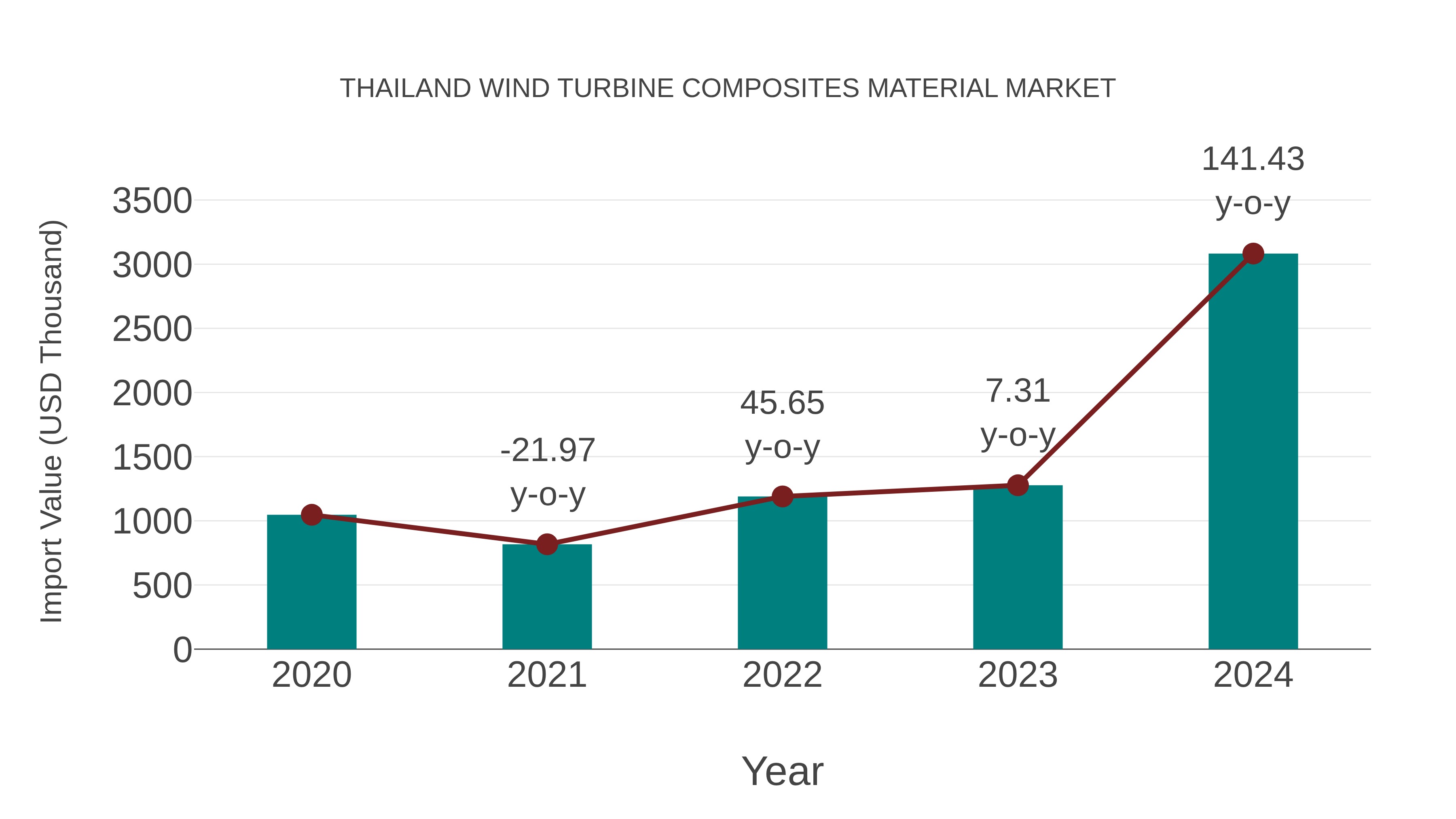 Thailand Wind Turbine Composites Material Market: Import Trend Analysis