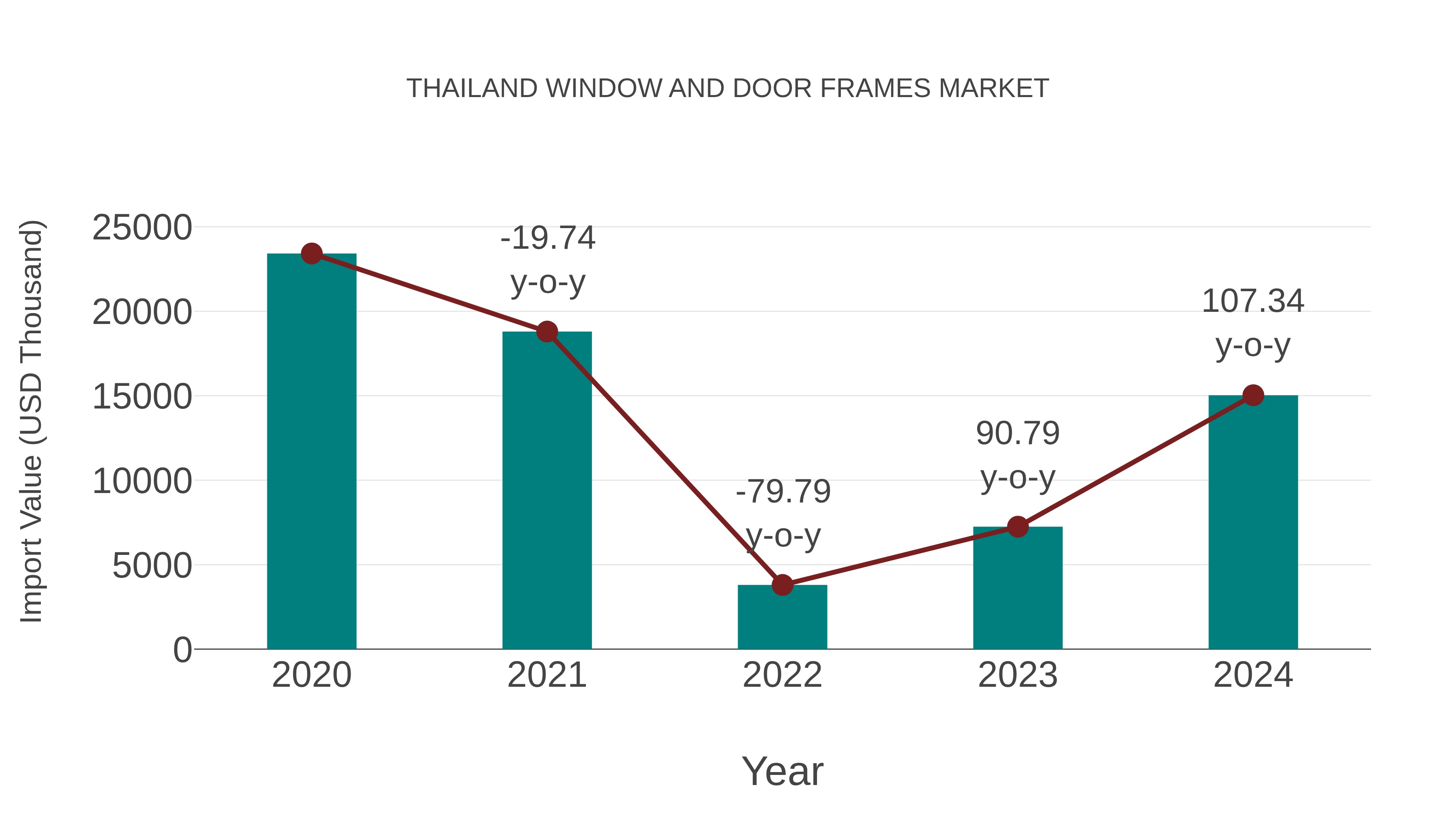  Thailand Window and Door Frames Market: Import Trend Analysis
