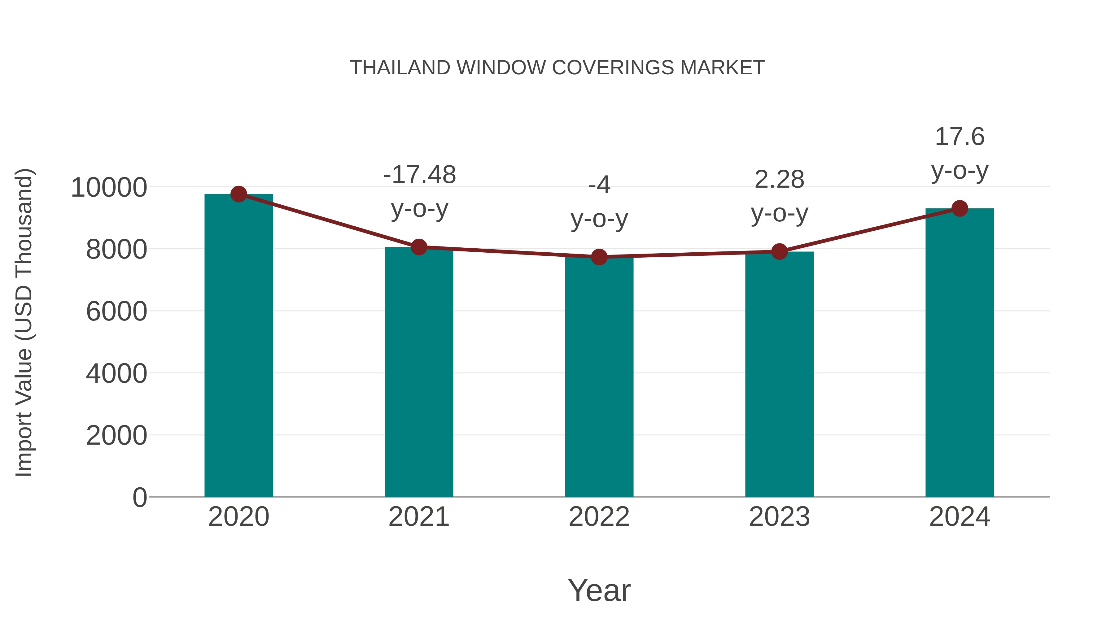  Thailand Window Coverings Market: Import Trend Analysis