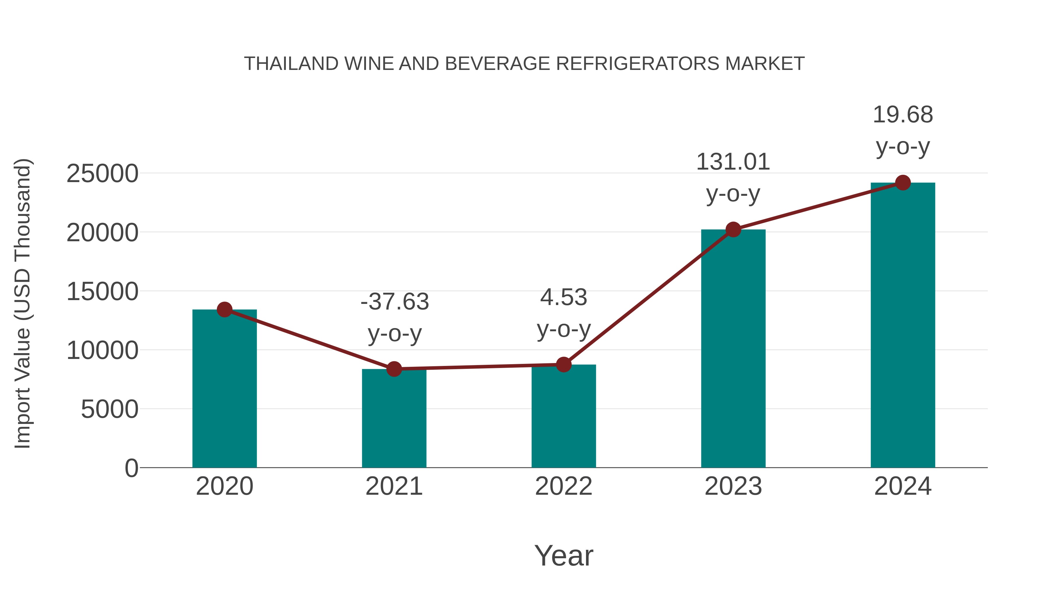 Thailand Wine and Beverage Refrigerators Market: Import Trend Analysis
