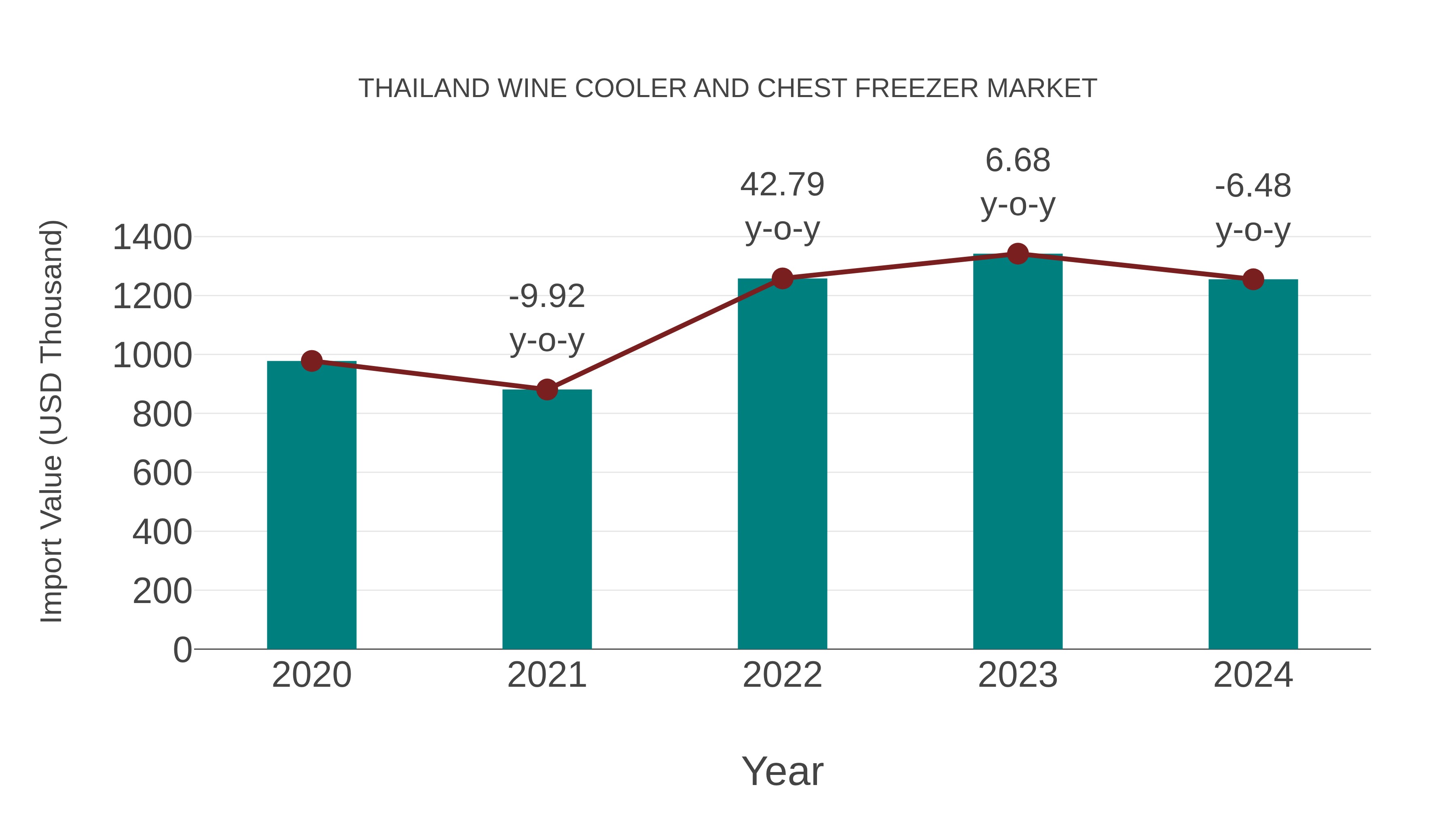  Thailand Wine Cooler and Chest Freezer Market: Import Trend Analysis