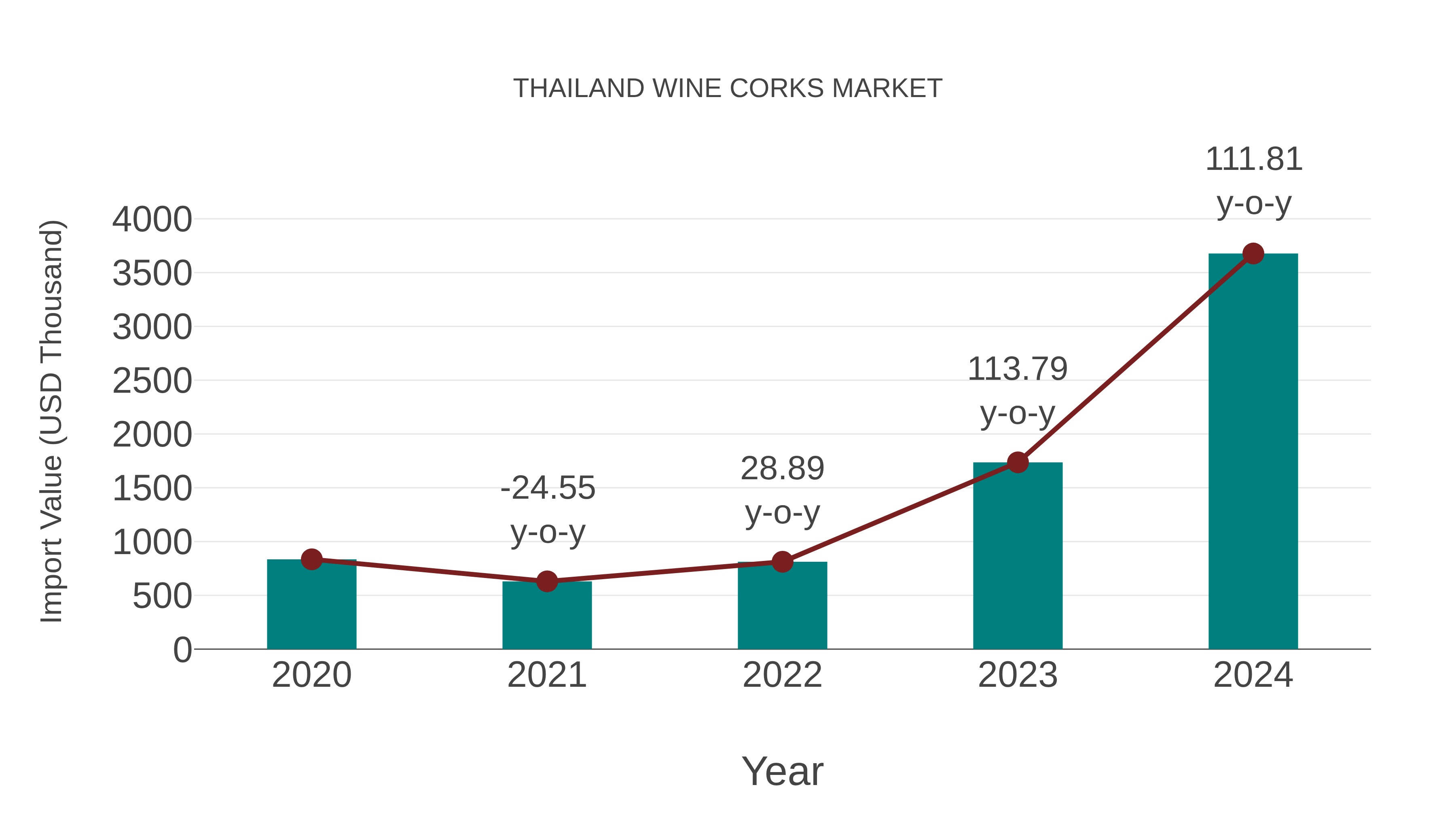  Thailand Wine Corks Market: Import Trend Analysis