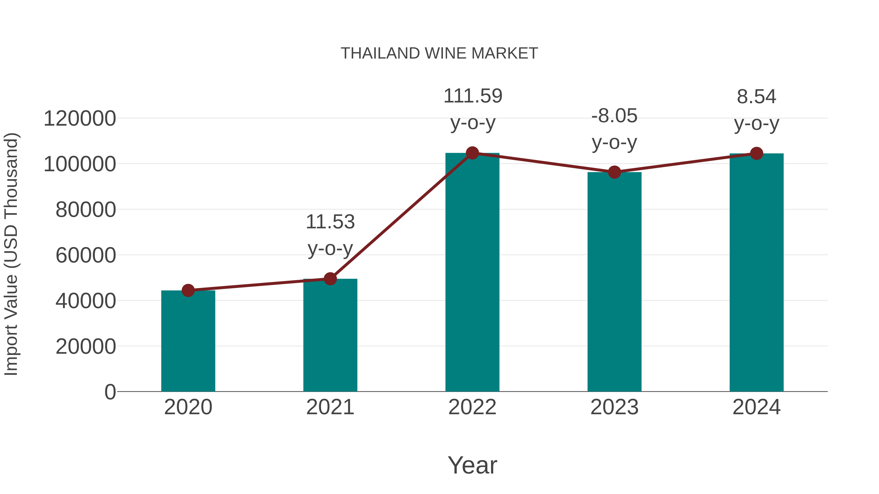 Thailand Wine Market: Import Trend Analysis