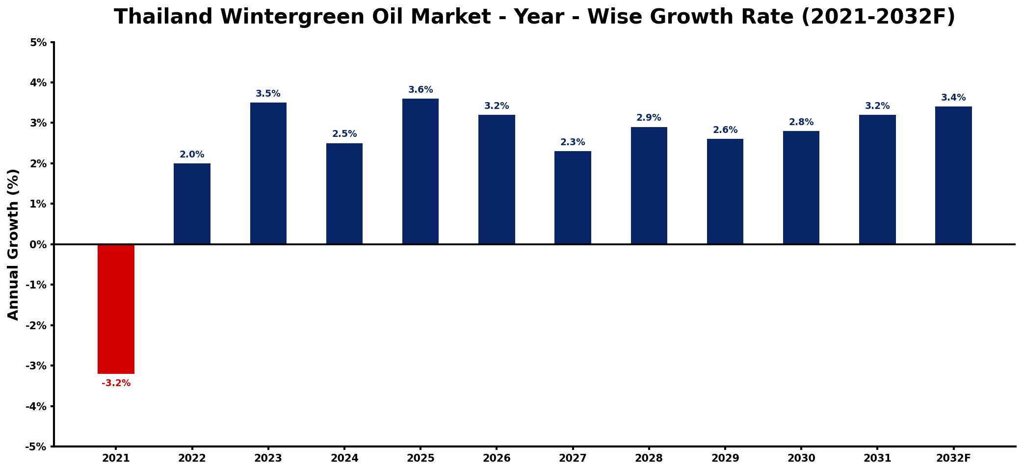 Thailand Wintergreen Oil Market Year-wise Growth Rate and Key Drivers