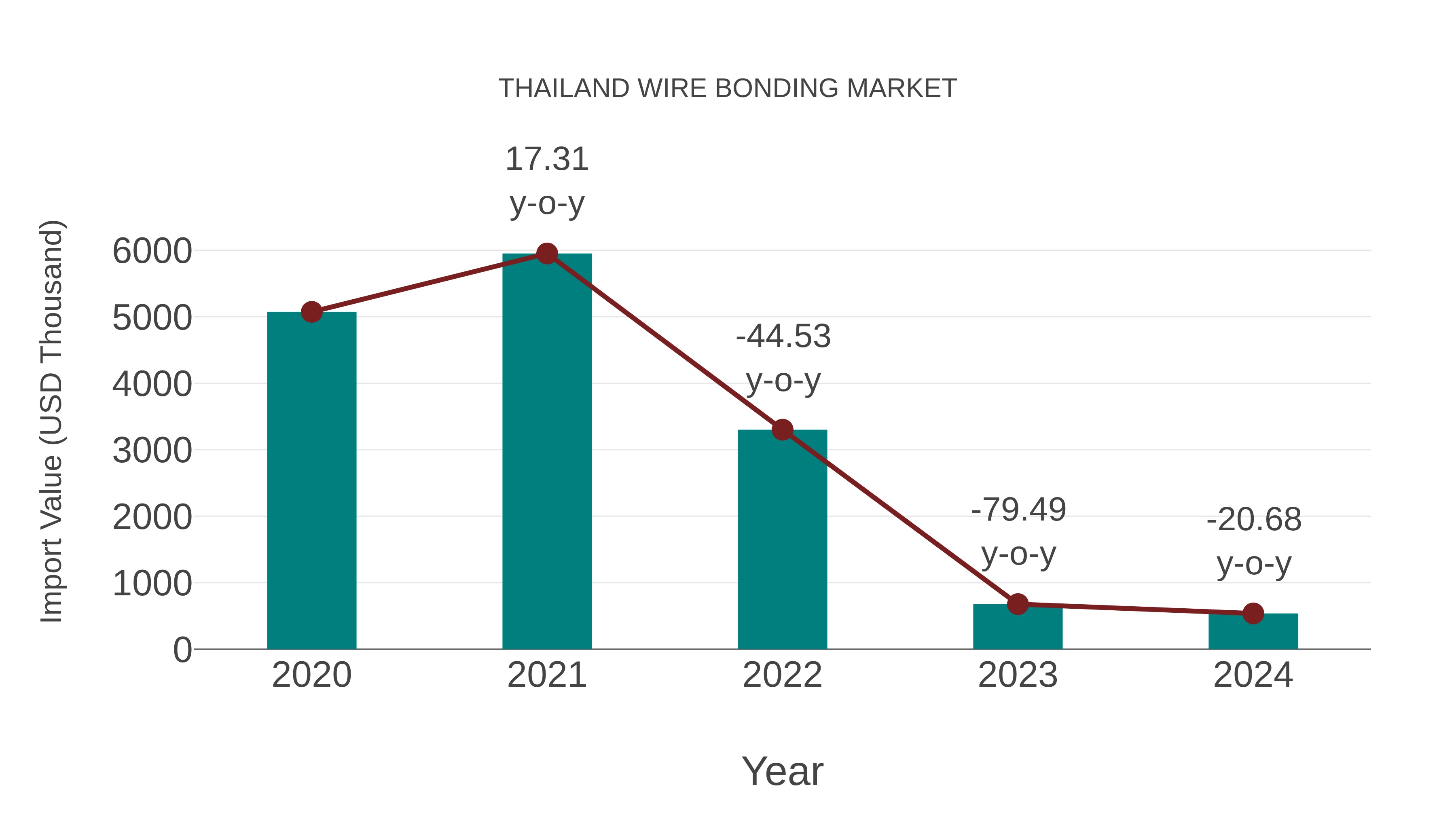  Thailand Wire Bonding Market: Import Trend Analysis