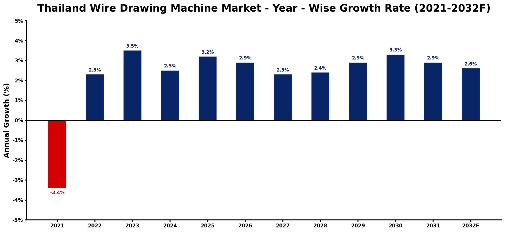 Thailand Wire Drawing Machine Market Year-wise Growth Rate and Key Drivers