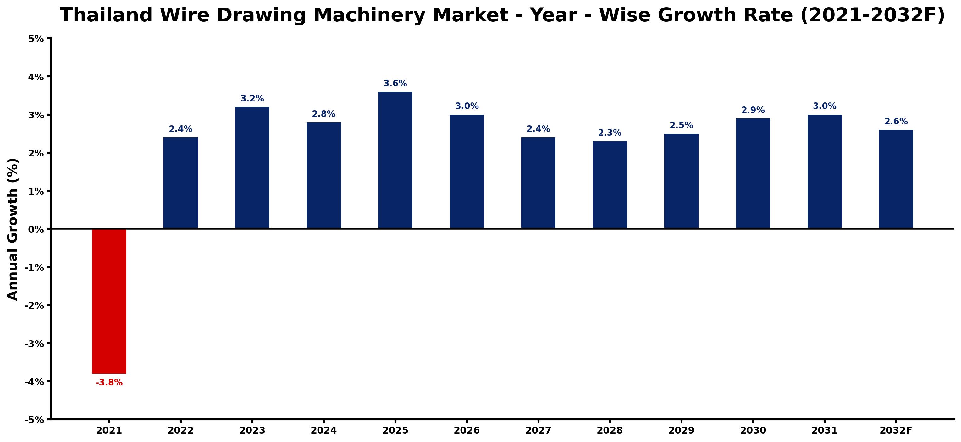 Thailand Wire Drawing Machinery Market Year-wise Growth Rate and Key Drivers