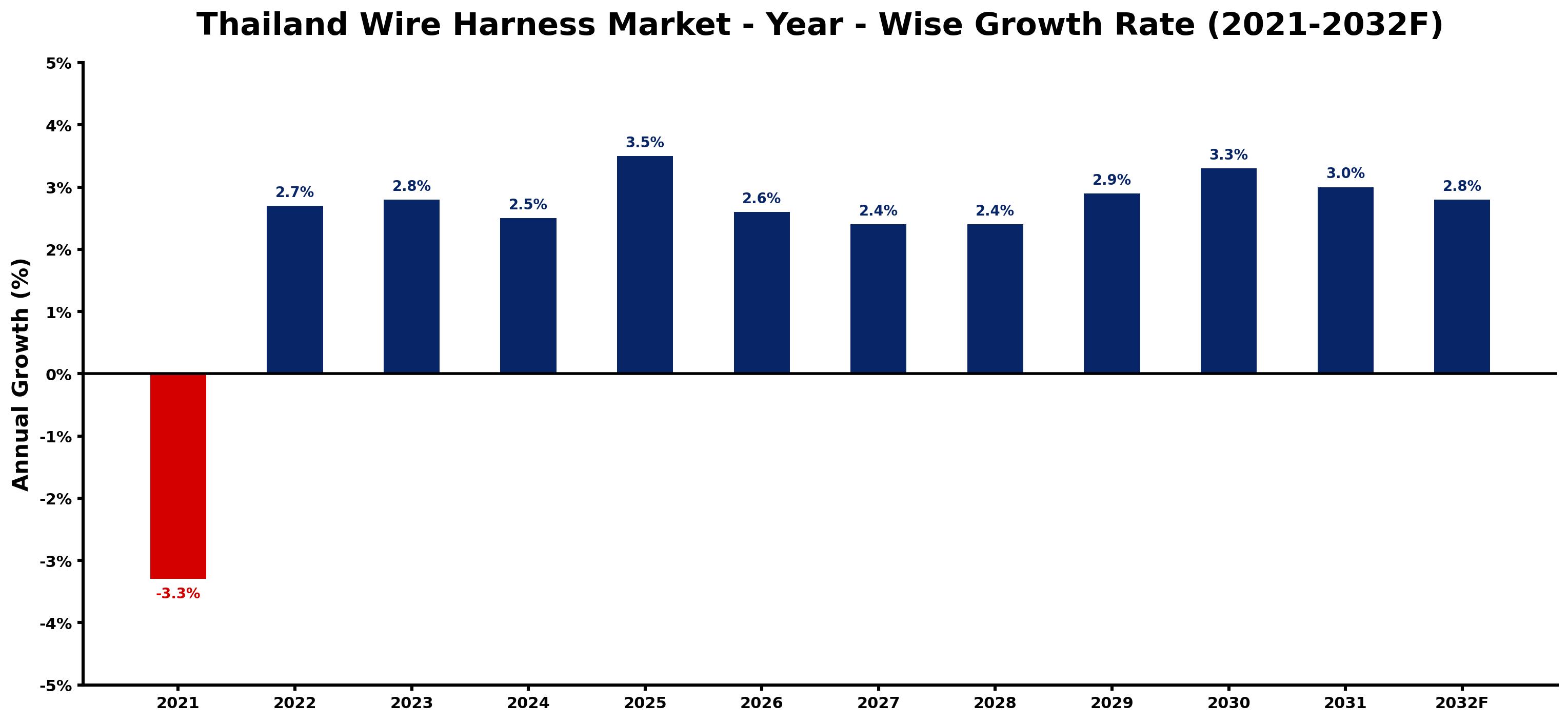 Thailand Wire Harness Market Year-wise Growth Rate and Key Drivers