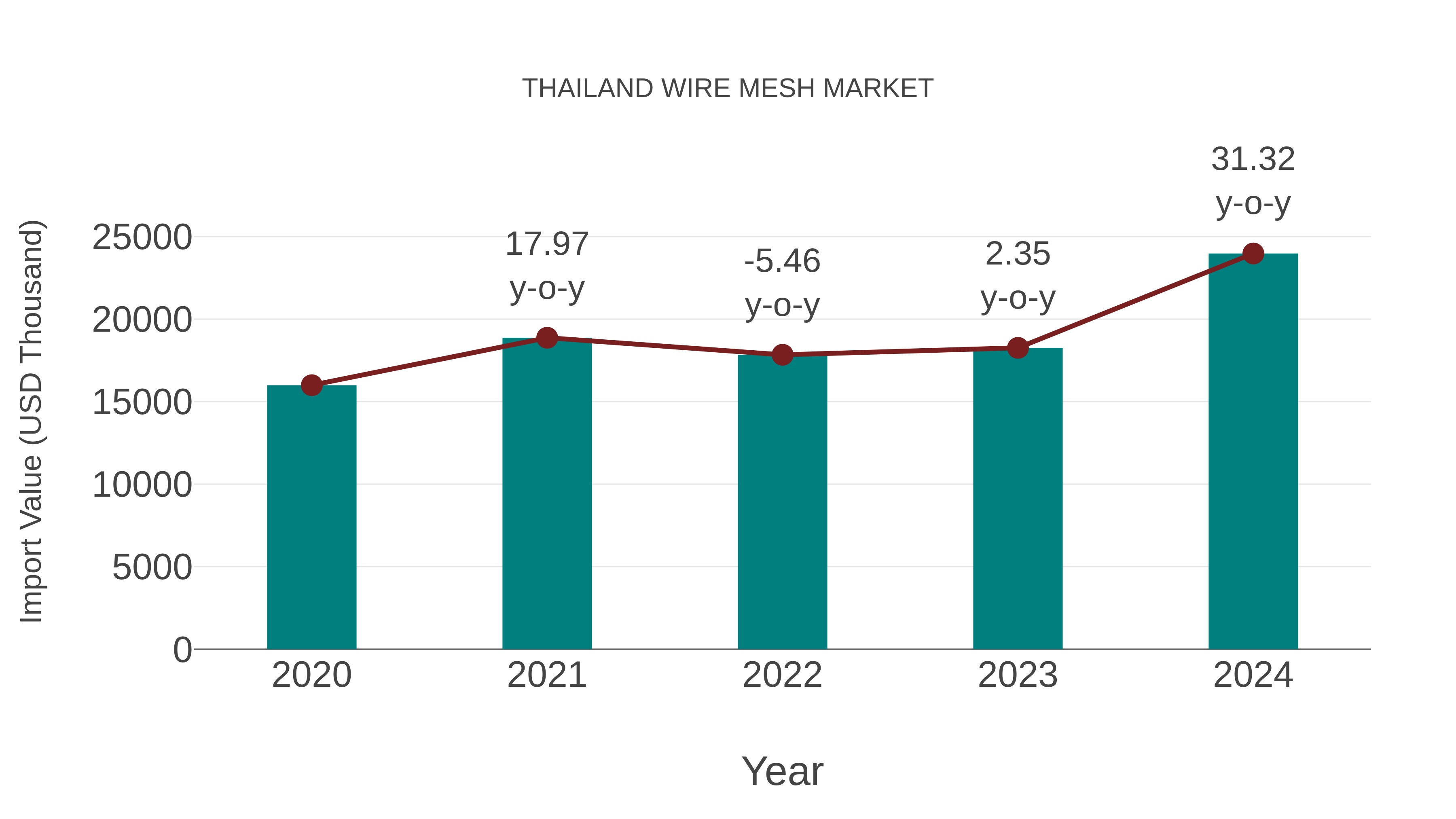  Thailand Wire Mesh Market: Import Trend Analysis