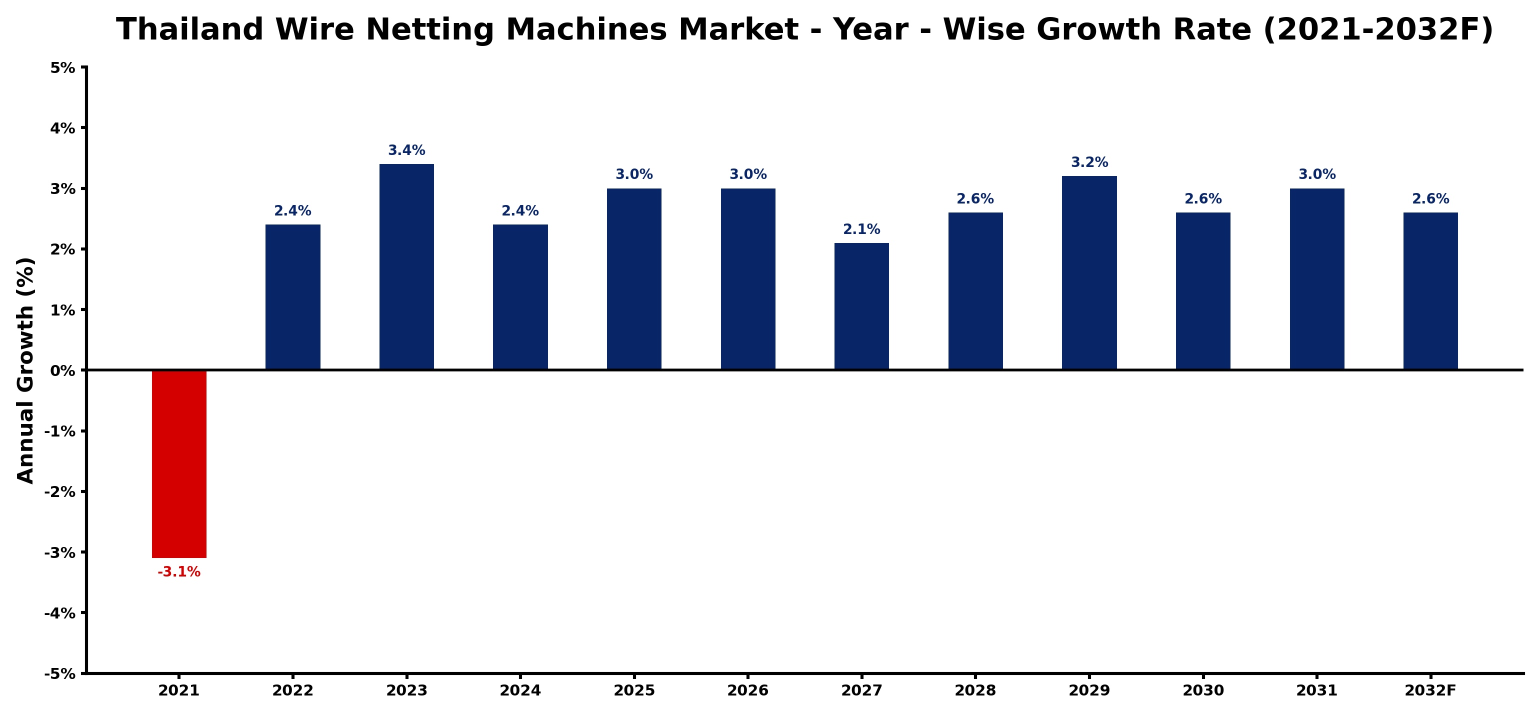 Thailand Wire Netting Machines Market Year-wise Growth Rate and Key Drivers