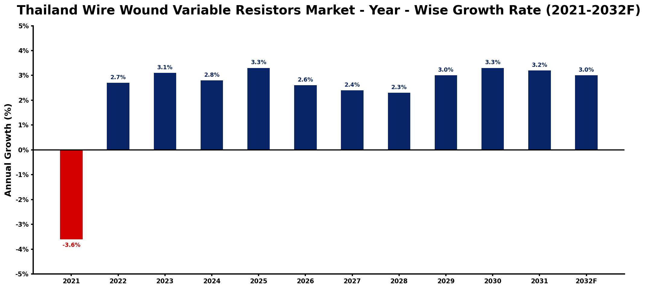 Thailand Wire Wound Variable Resistors Market Year-wise Growth Rate and Key Drivers